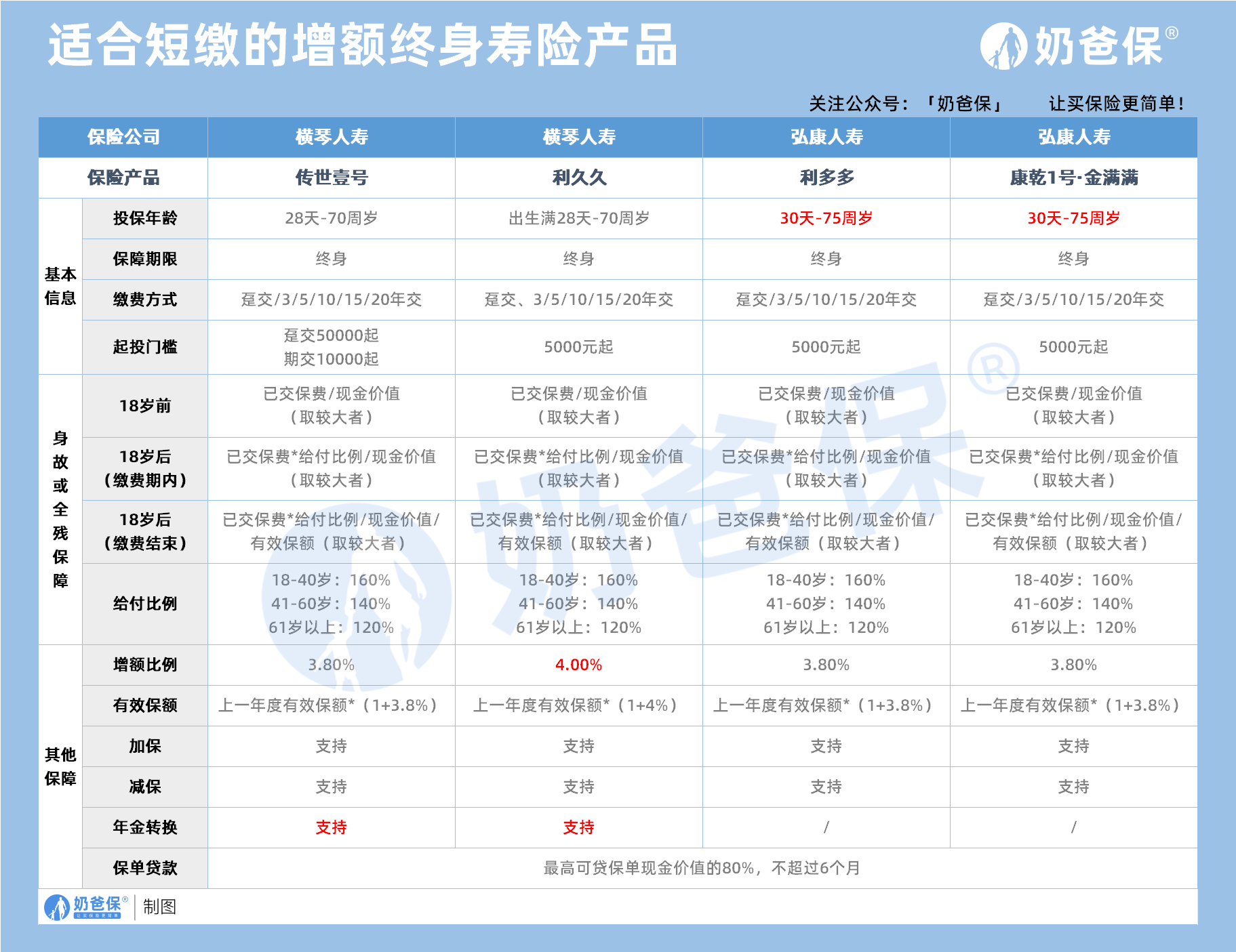 适合短缴的增额终身寿险产品