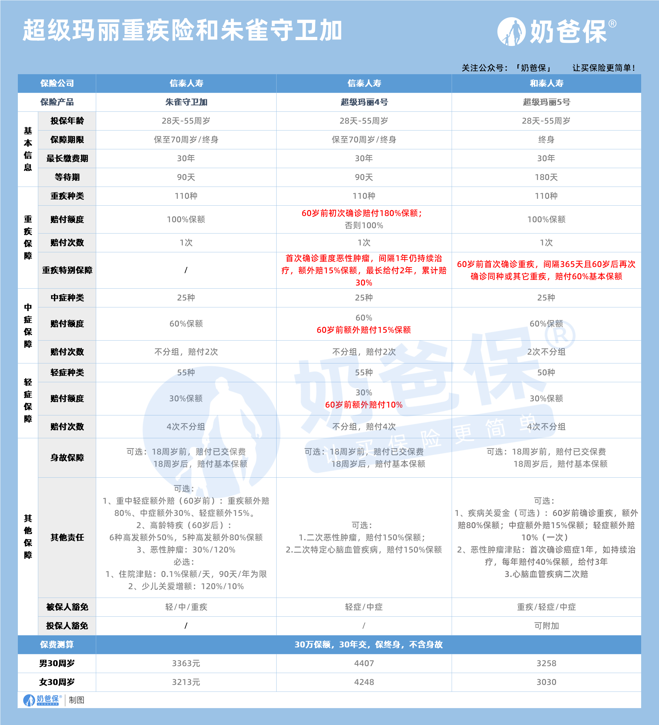 超级玛丽重疾险和朱雀守卫加