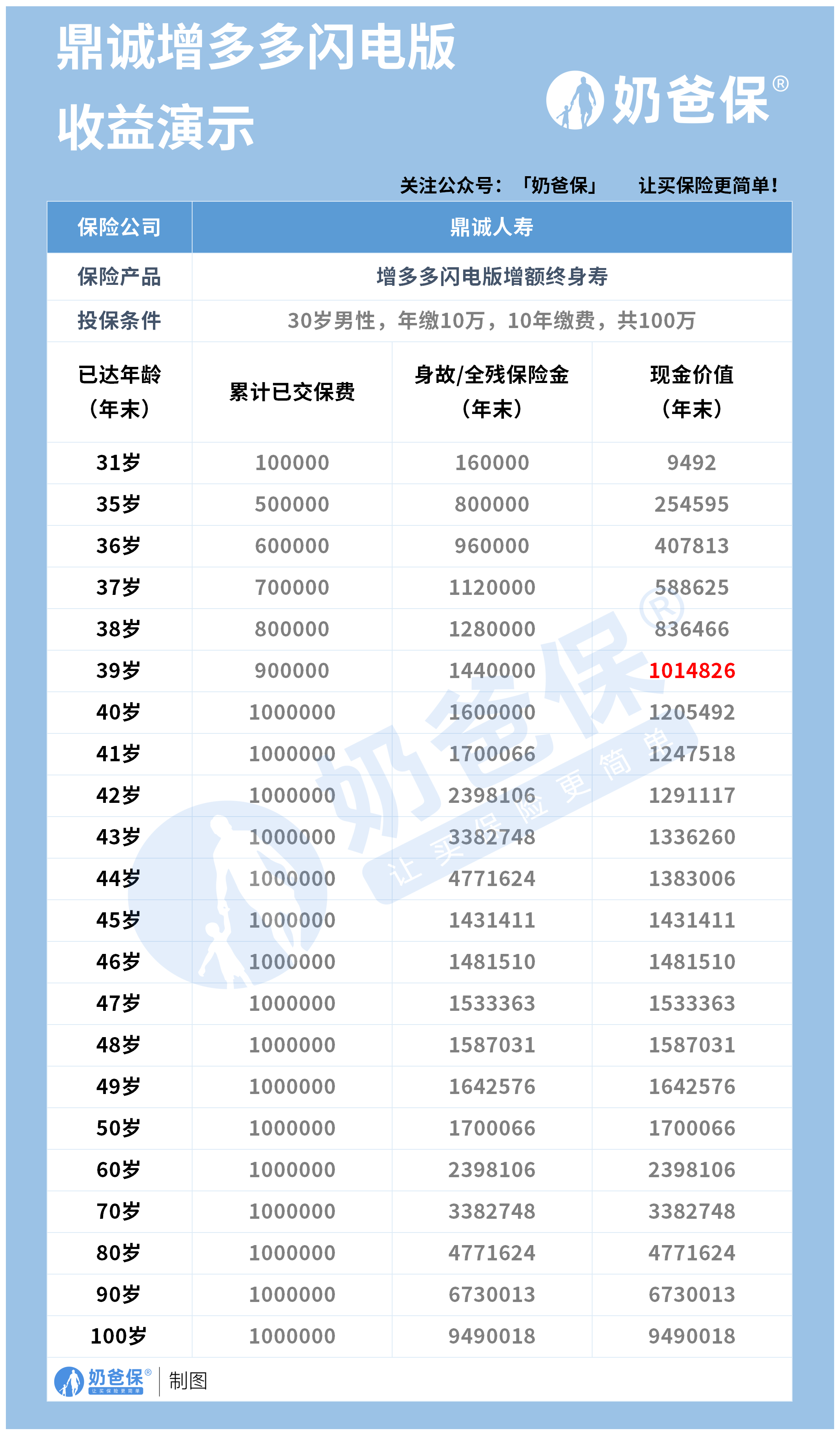 增多多闪电版收益