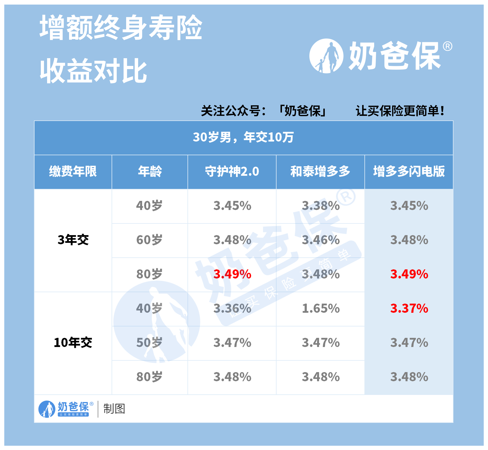 增额终身寿险收益对比