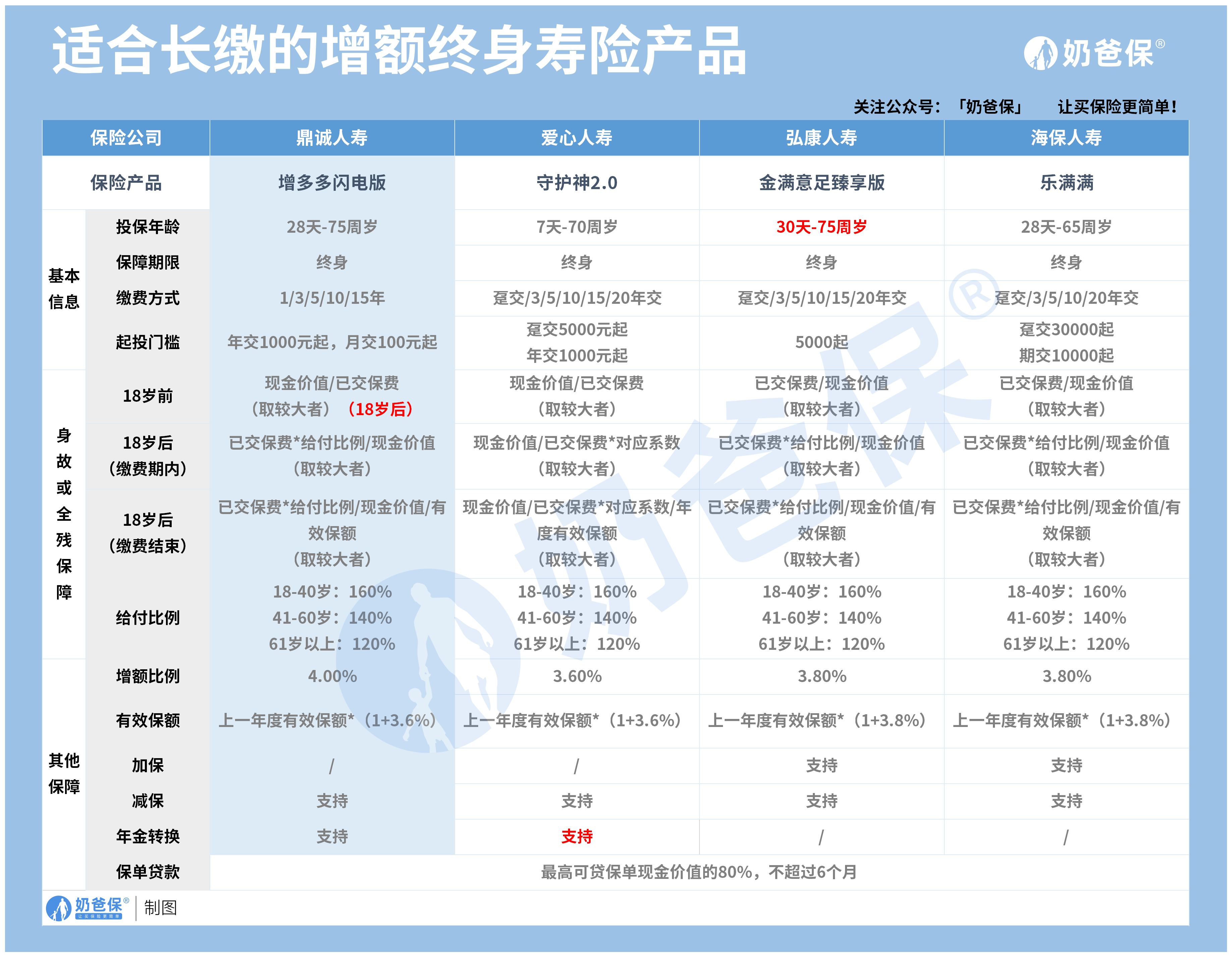 增额终身寿险哪家好 增额终身寿险哪家好