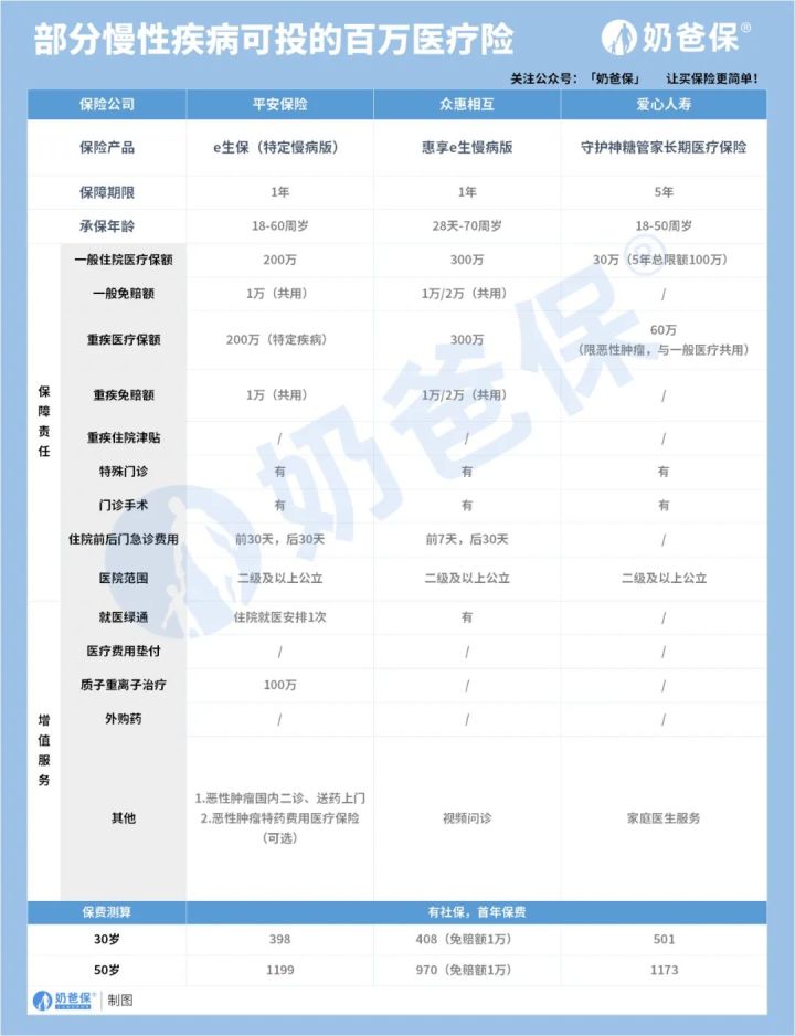 慢病版可买医疗险