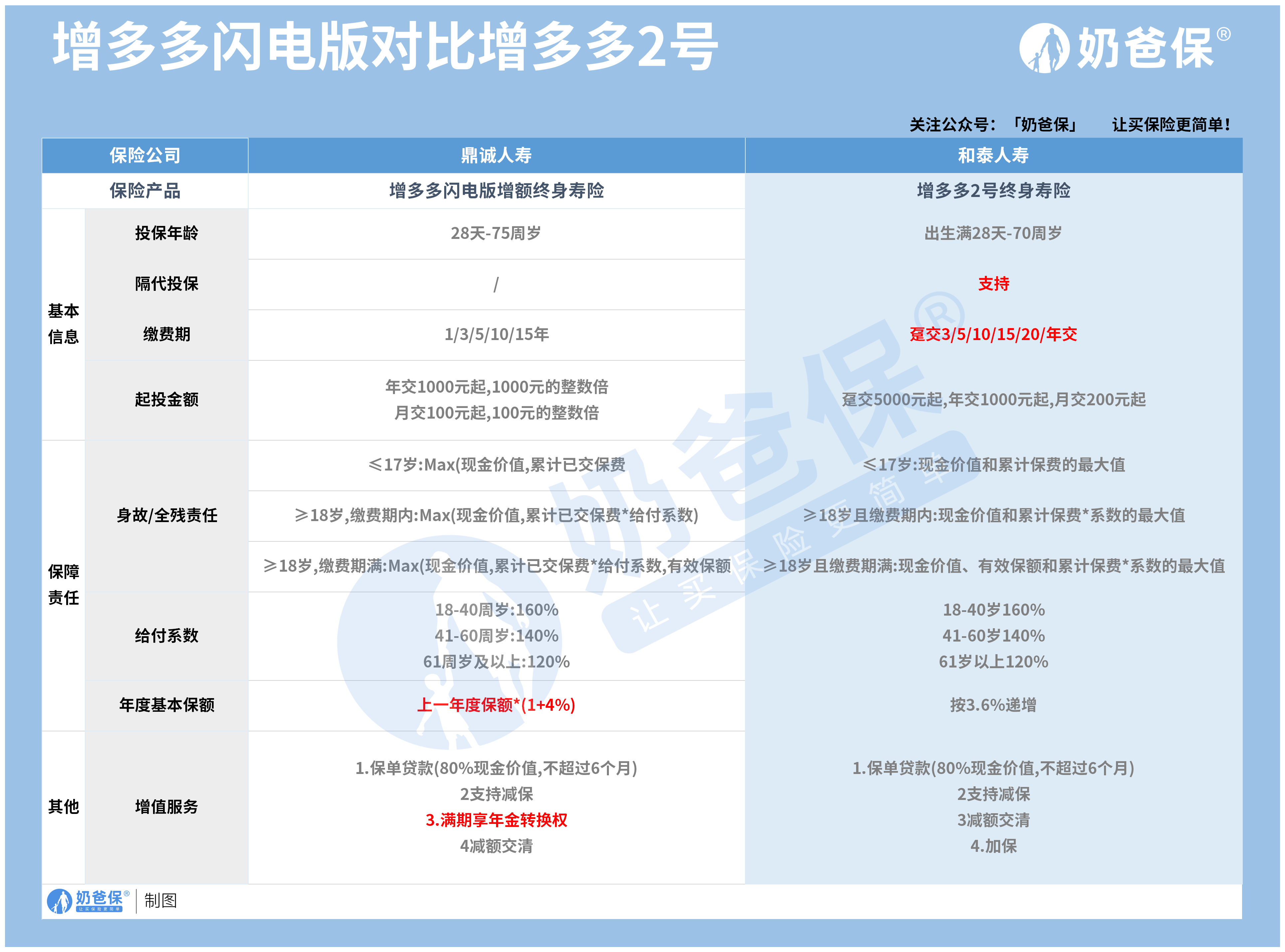 增多多闪电版对比增多多