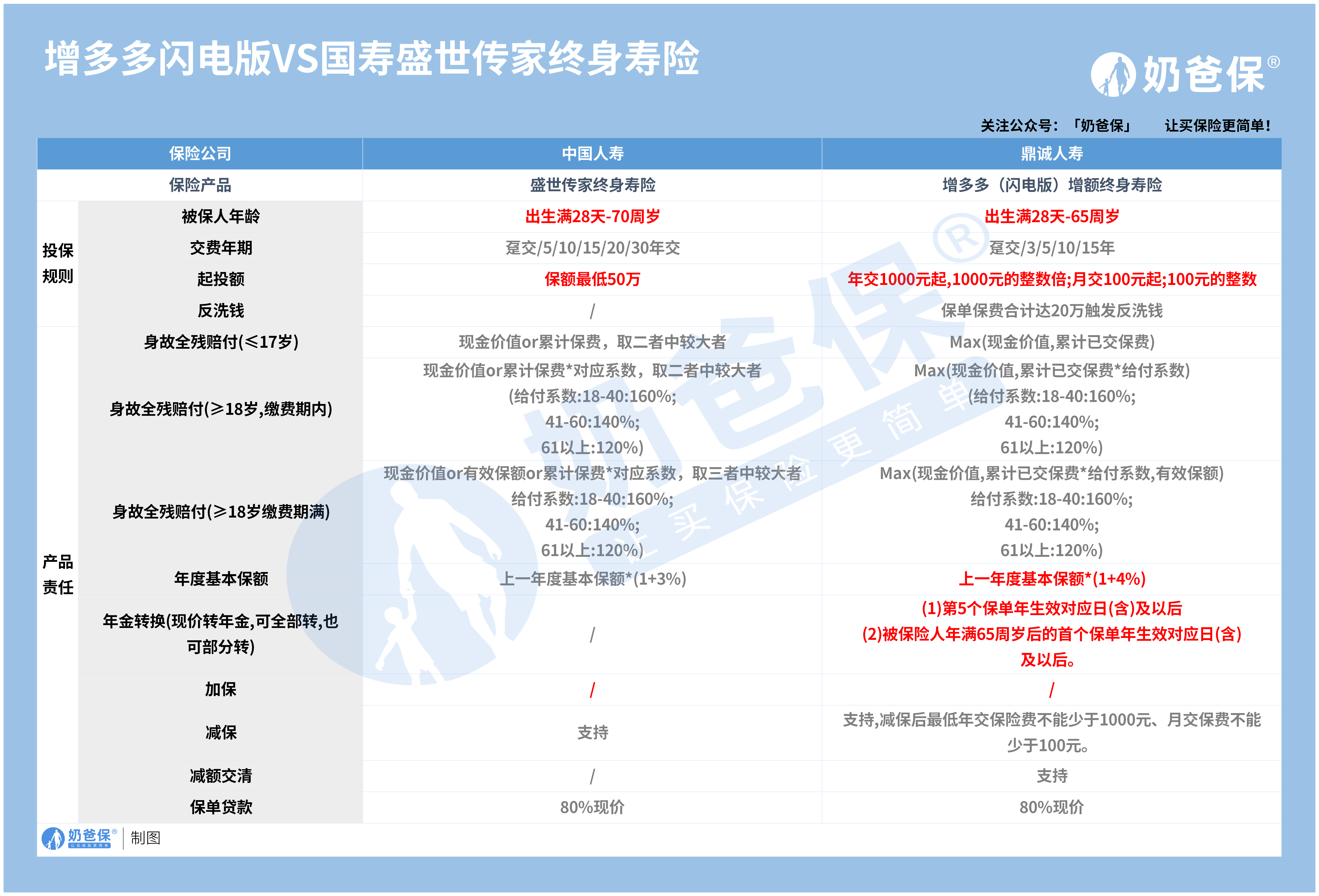 增多多（闪电版）增额终身寿险和国寿盛世传家终身寿险