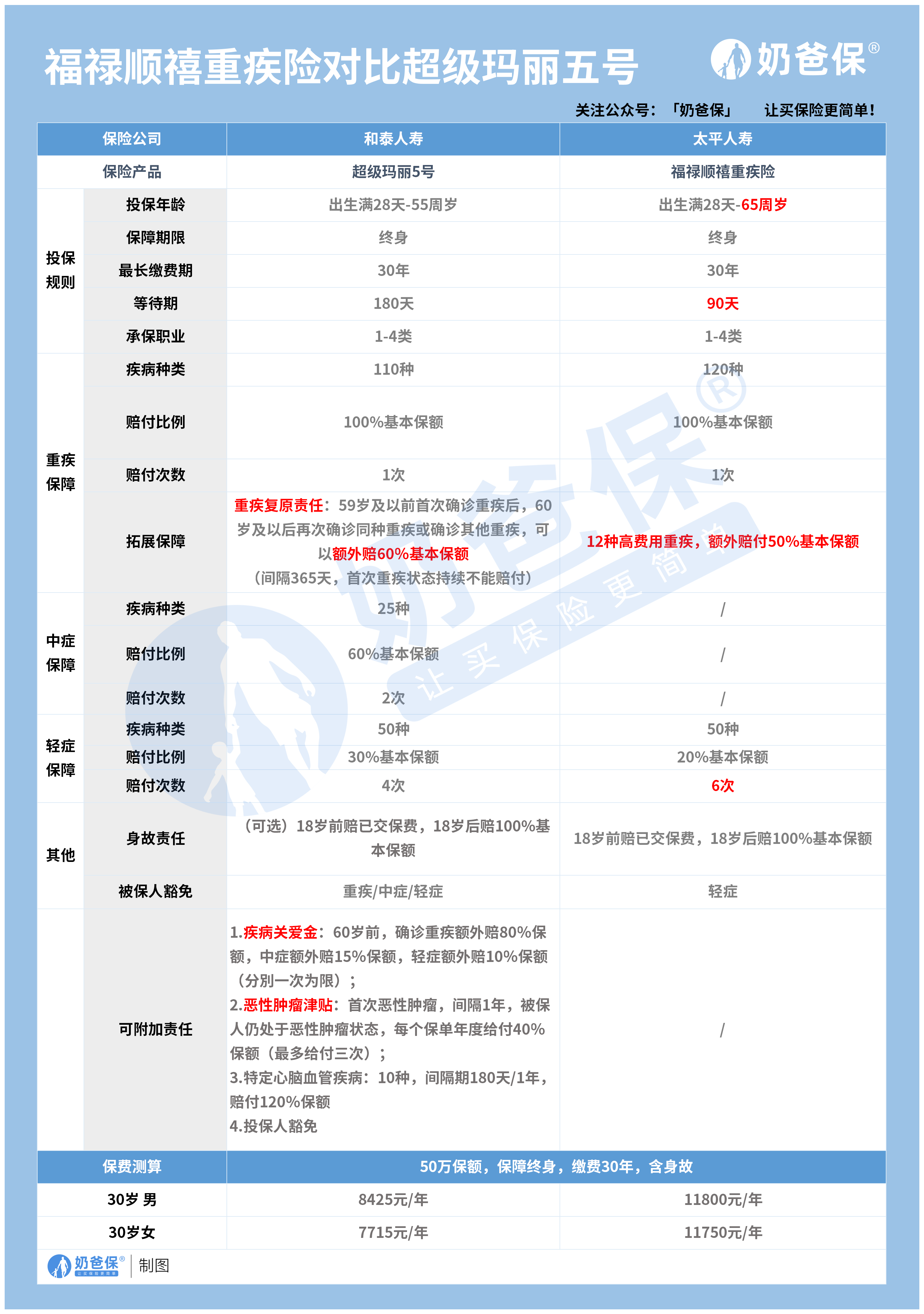 太平福禄顺禧和超级玛丽5号重疾险