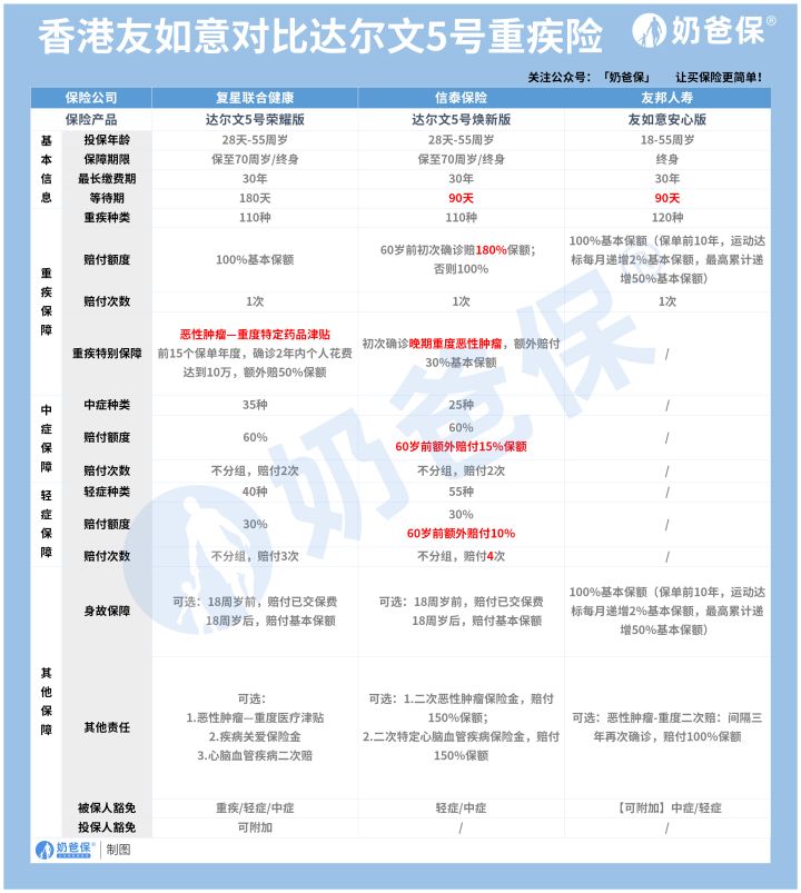 香港友如意对比达尔文5号重疾险