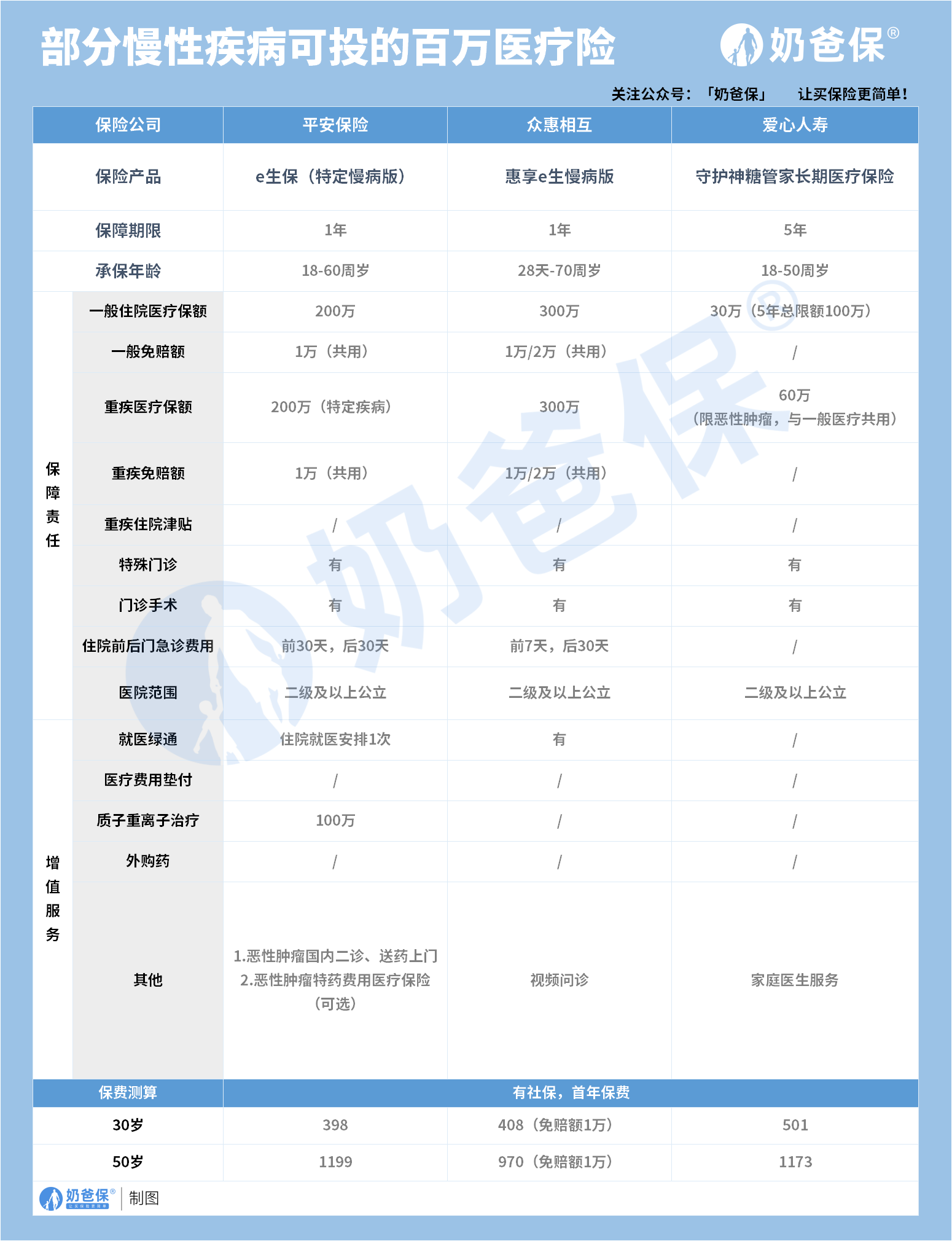 慢性病可投的百万医疗