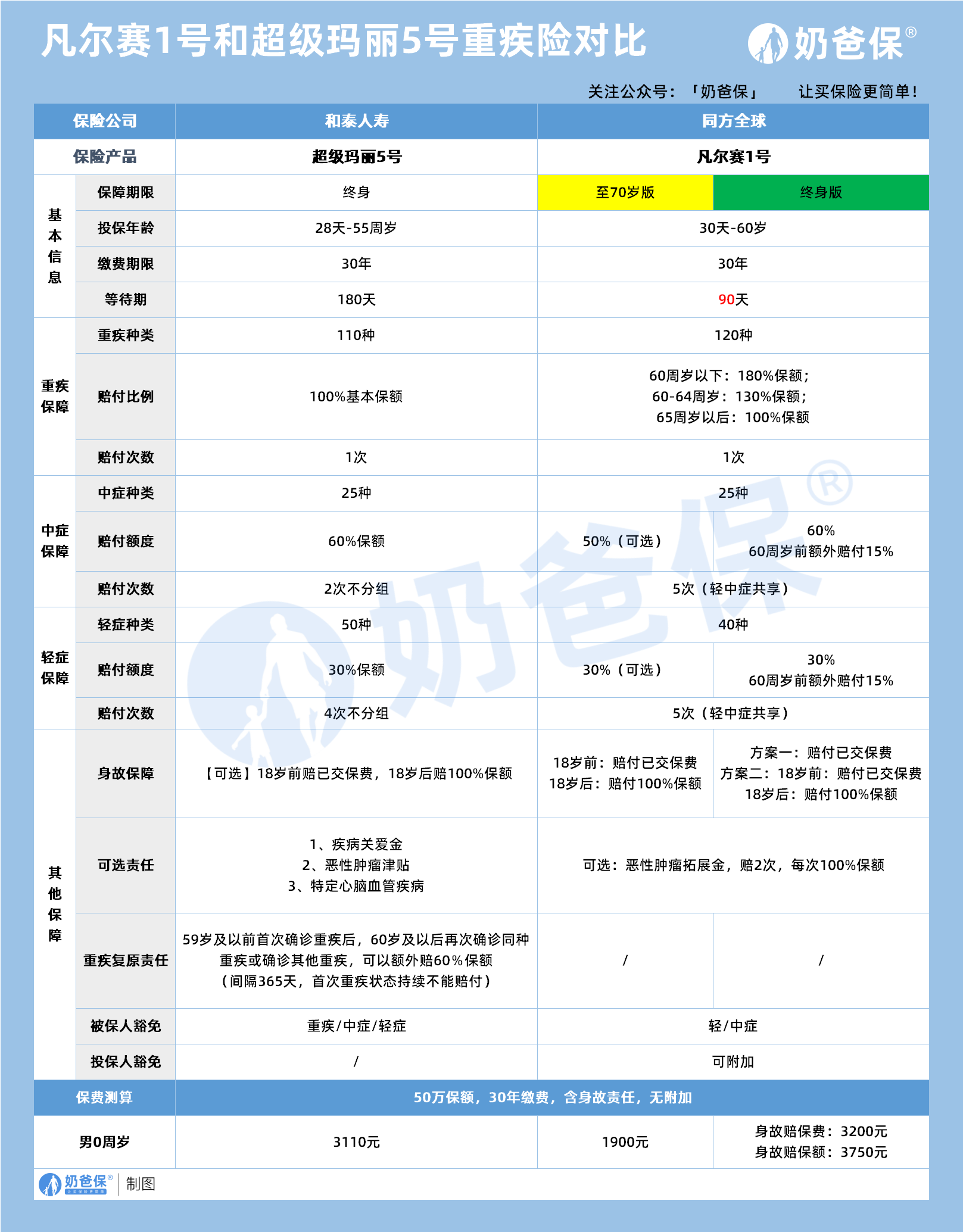 凡尔赛1号和超级玛丽5号重疾险对比 凡尔赛1号和超级玛丽5号重疾险对比