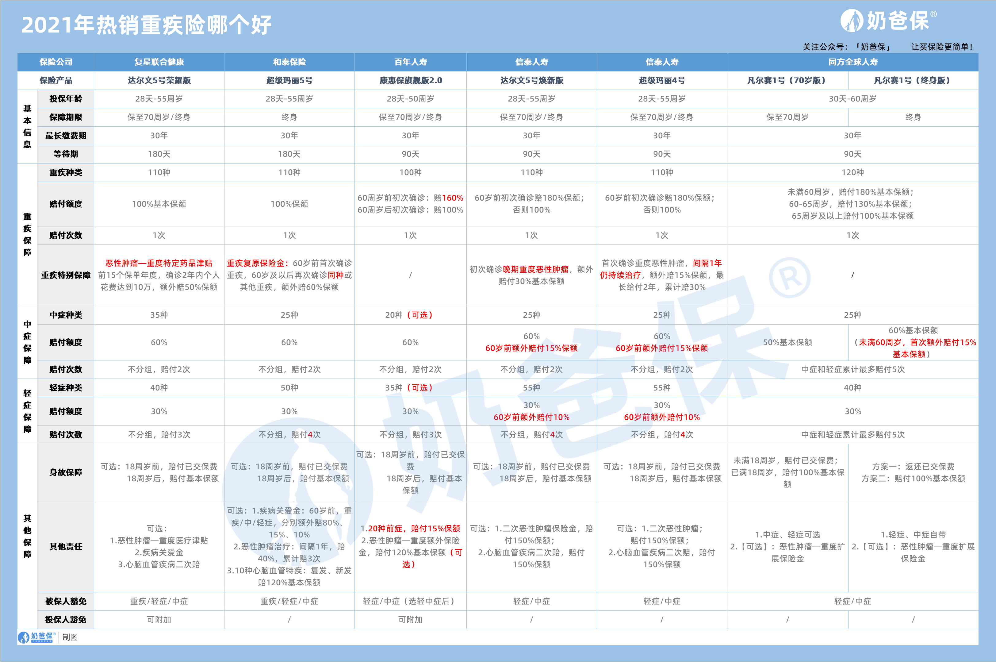 2021年热销重疾险哪个好 2021年热销重疾险哪个好