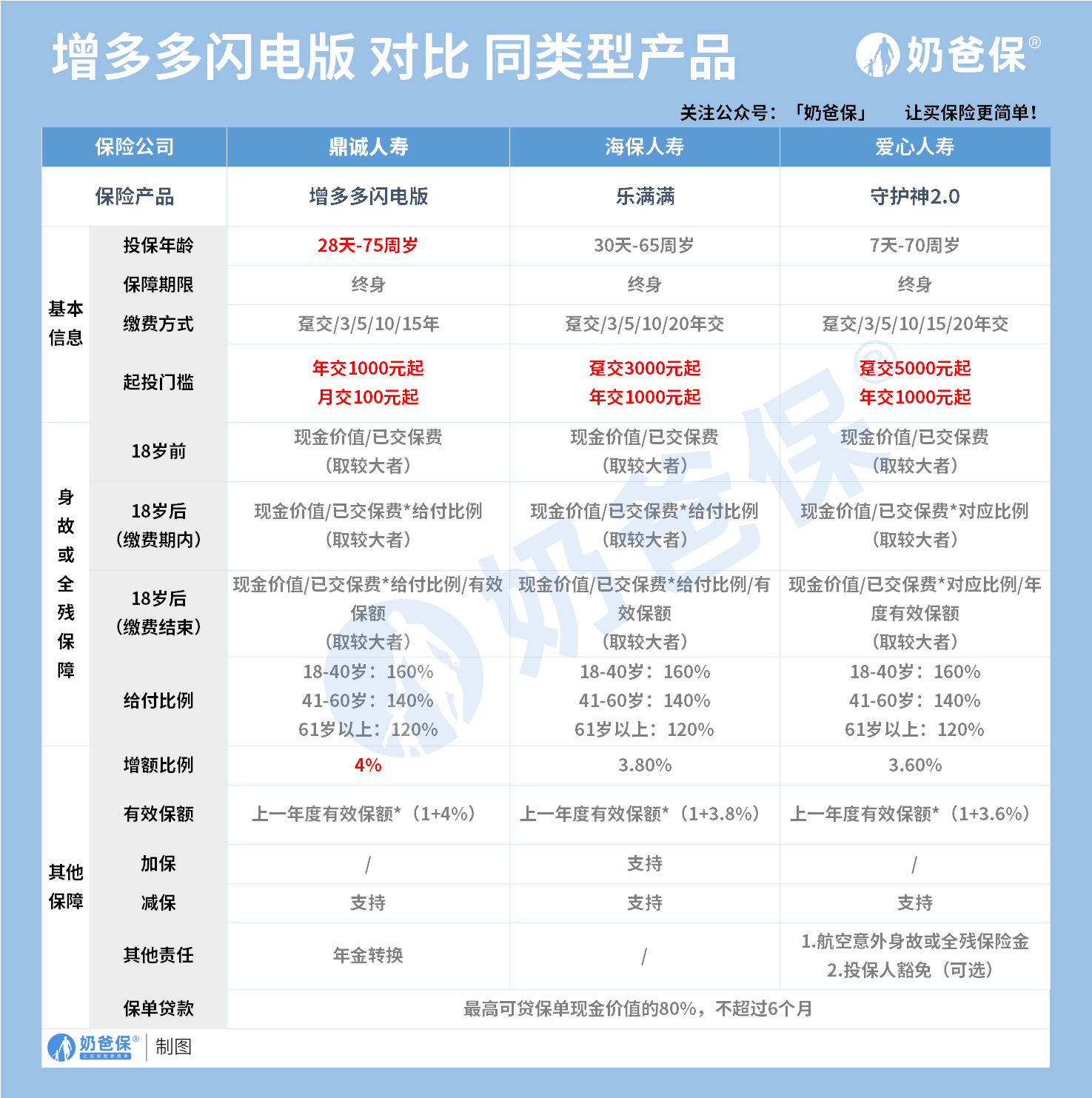 增额终身寿对比