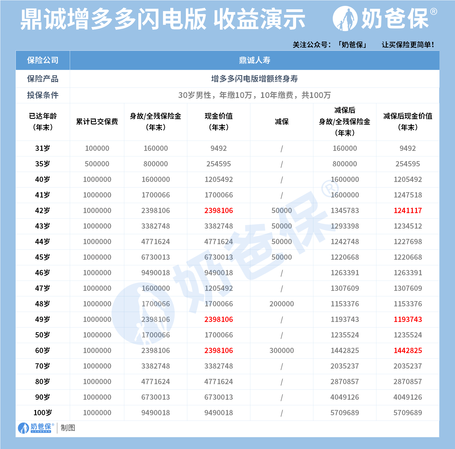 增多多闪电版现金价值