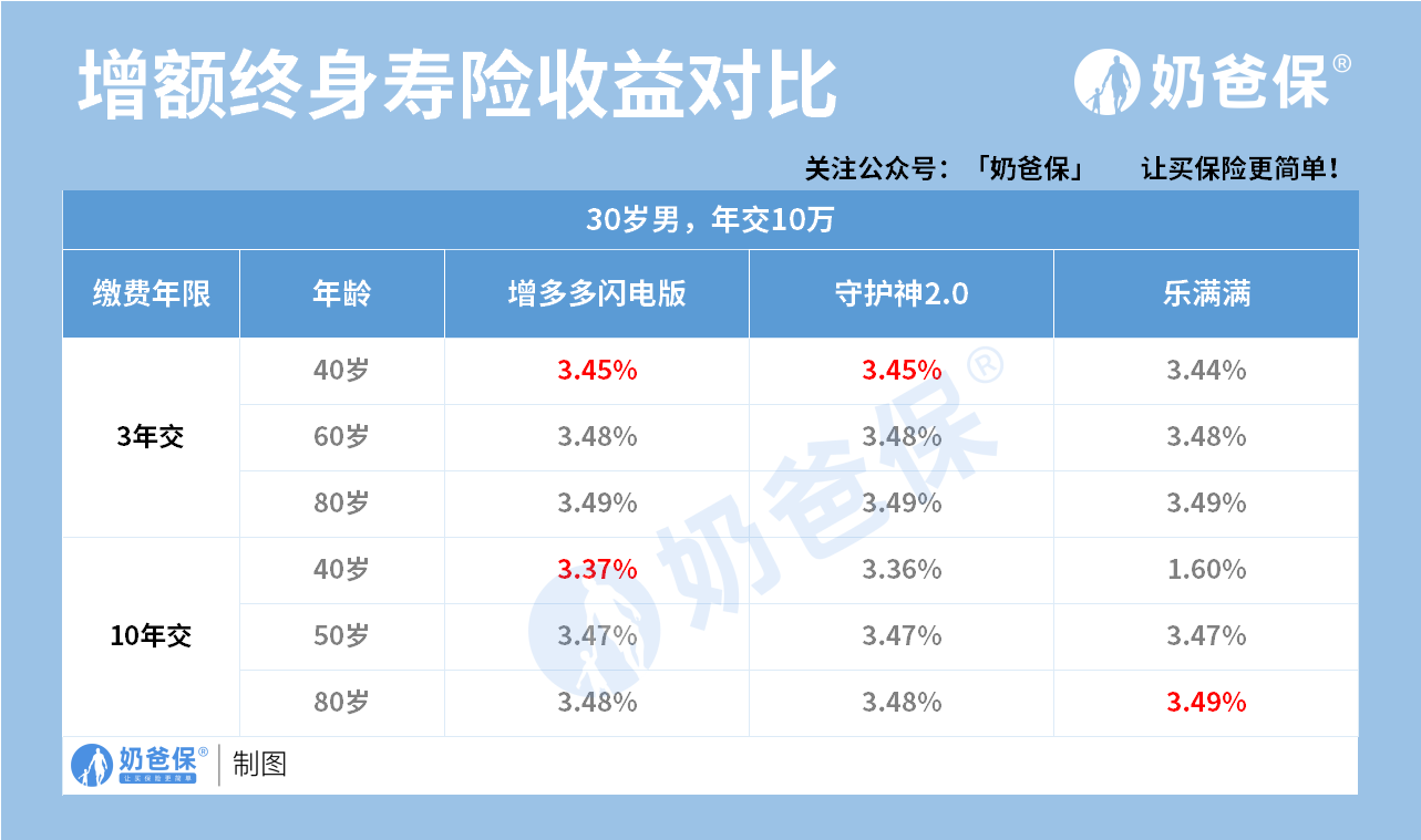 增额终身寿险收益对比