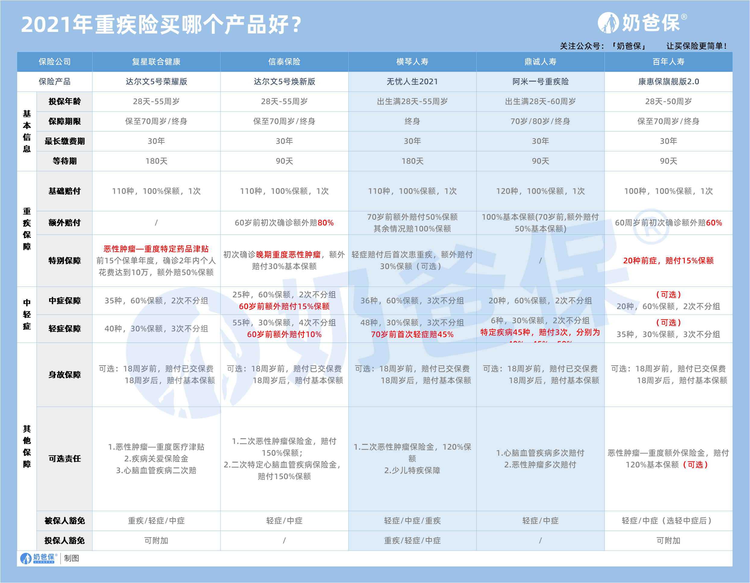 2021年重疾险买哪个产品好 2021年重疾险买哪个产品好