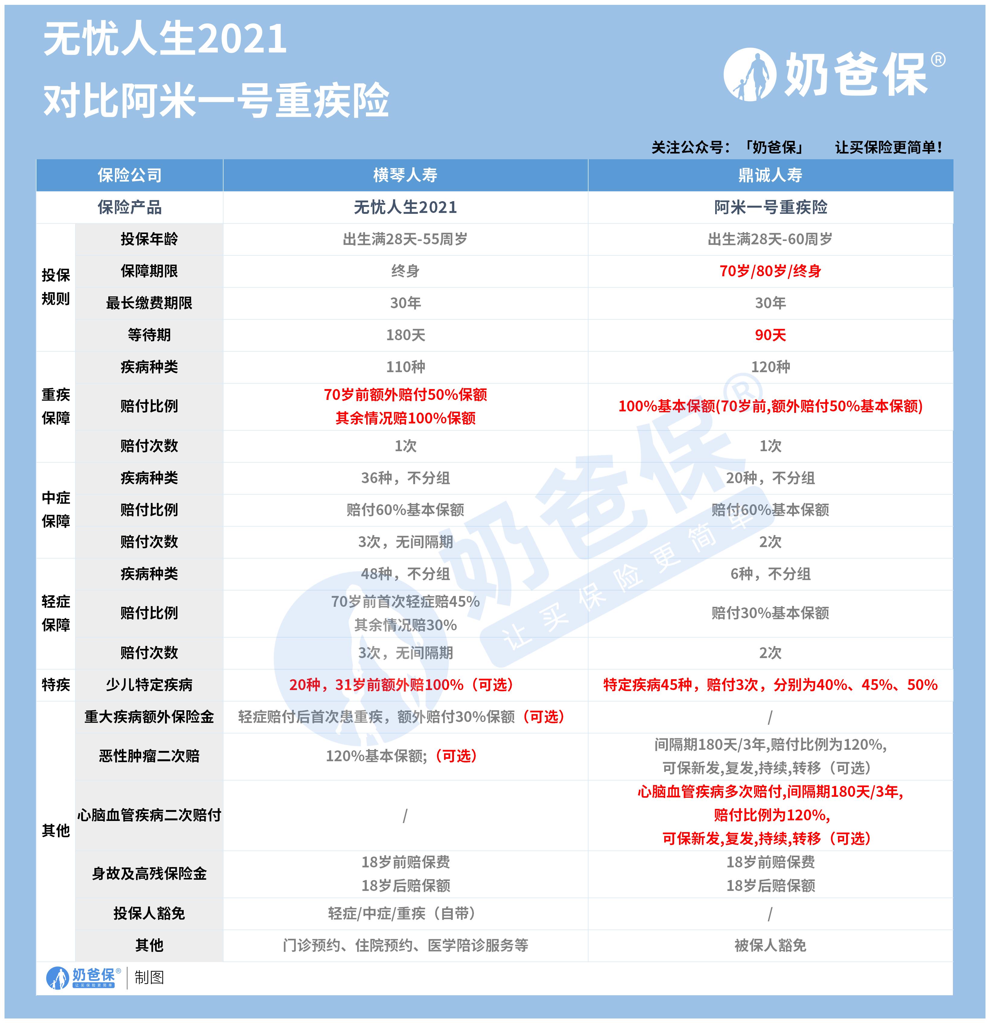 无忧人生2021对比鼎诚阿米一号 无忧人生2021对比鼎诚阿米一号