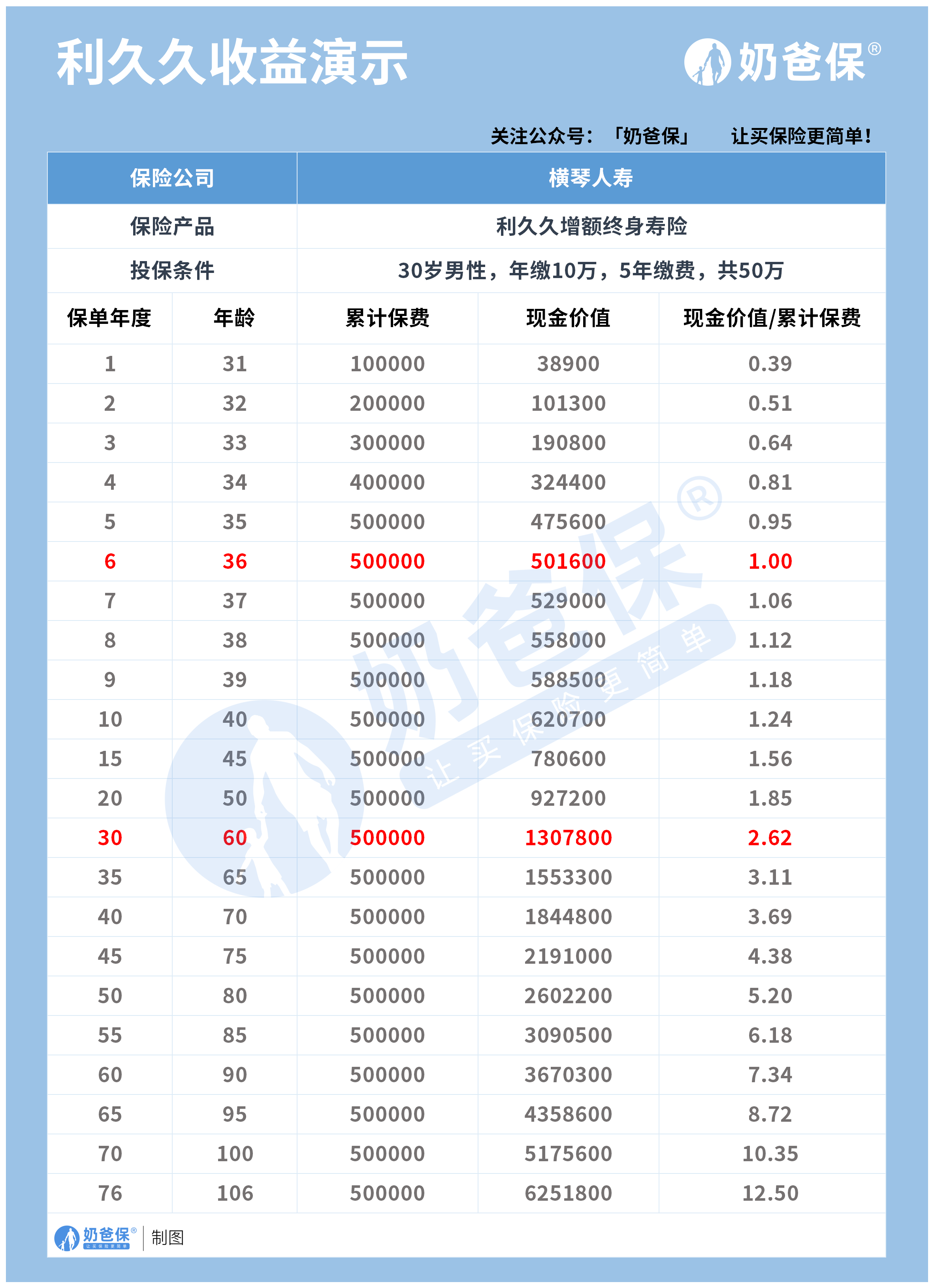 利久久收益演示