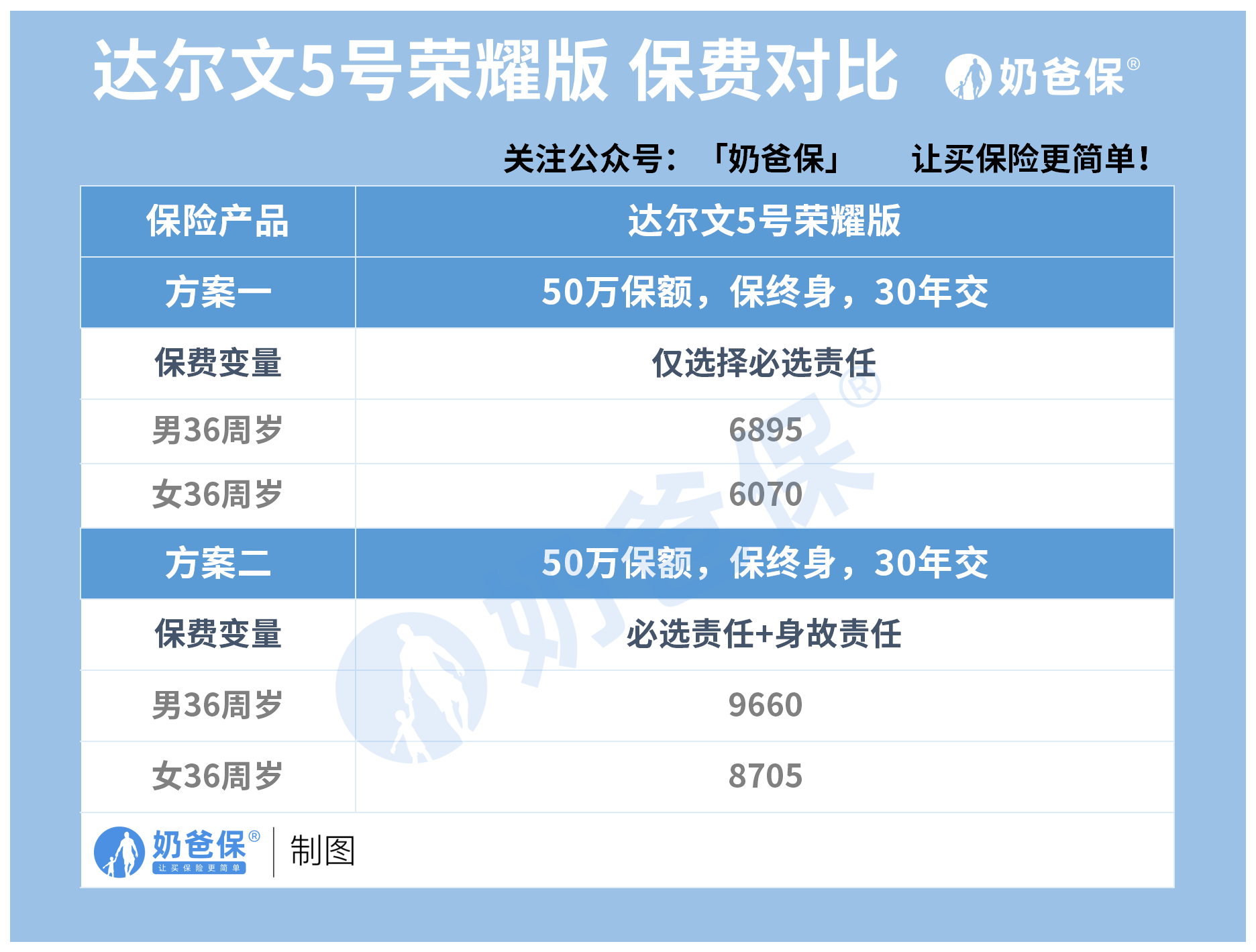 达尔文5号荣耀保费 达尔文5号荣耀保费