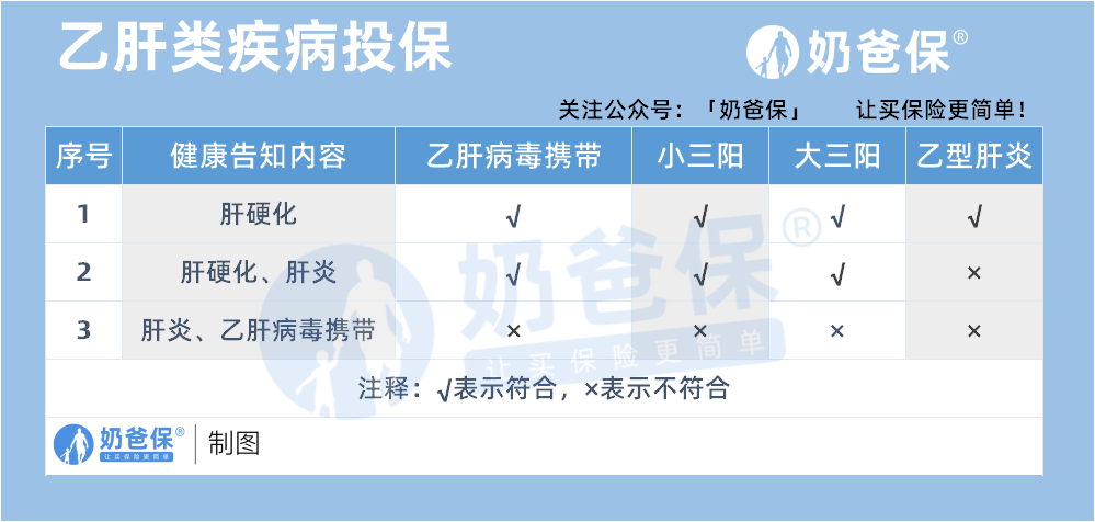 乙肝类疾病投保