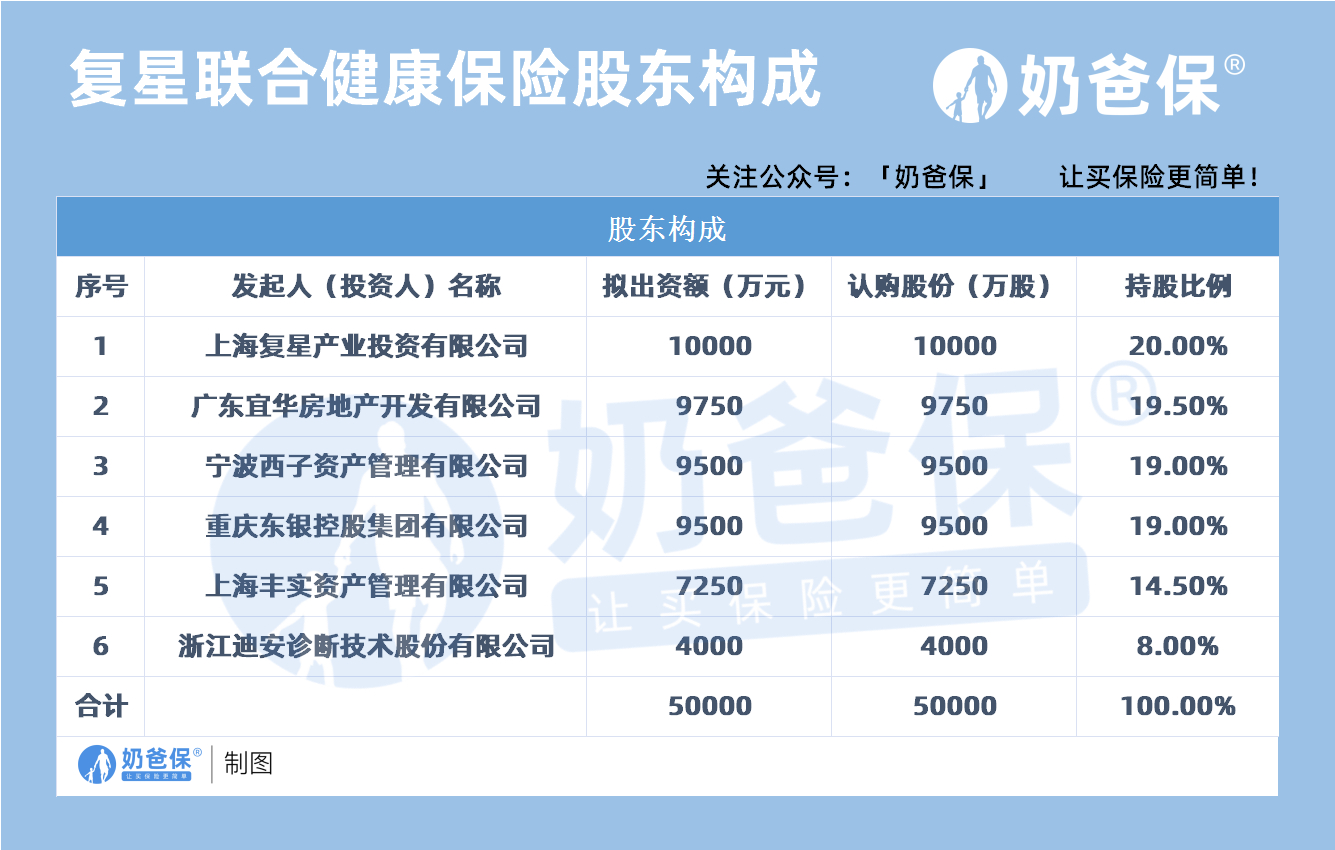 复星联合健康保险股东构成 复星联合健康保险股东构成