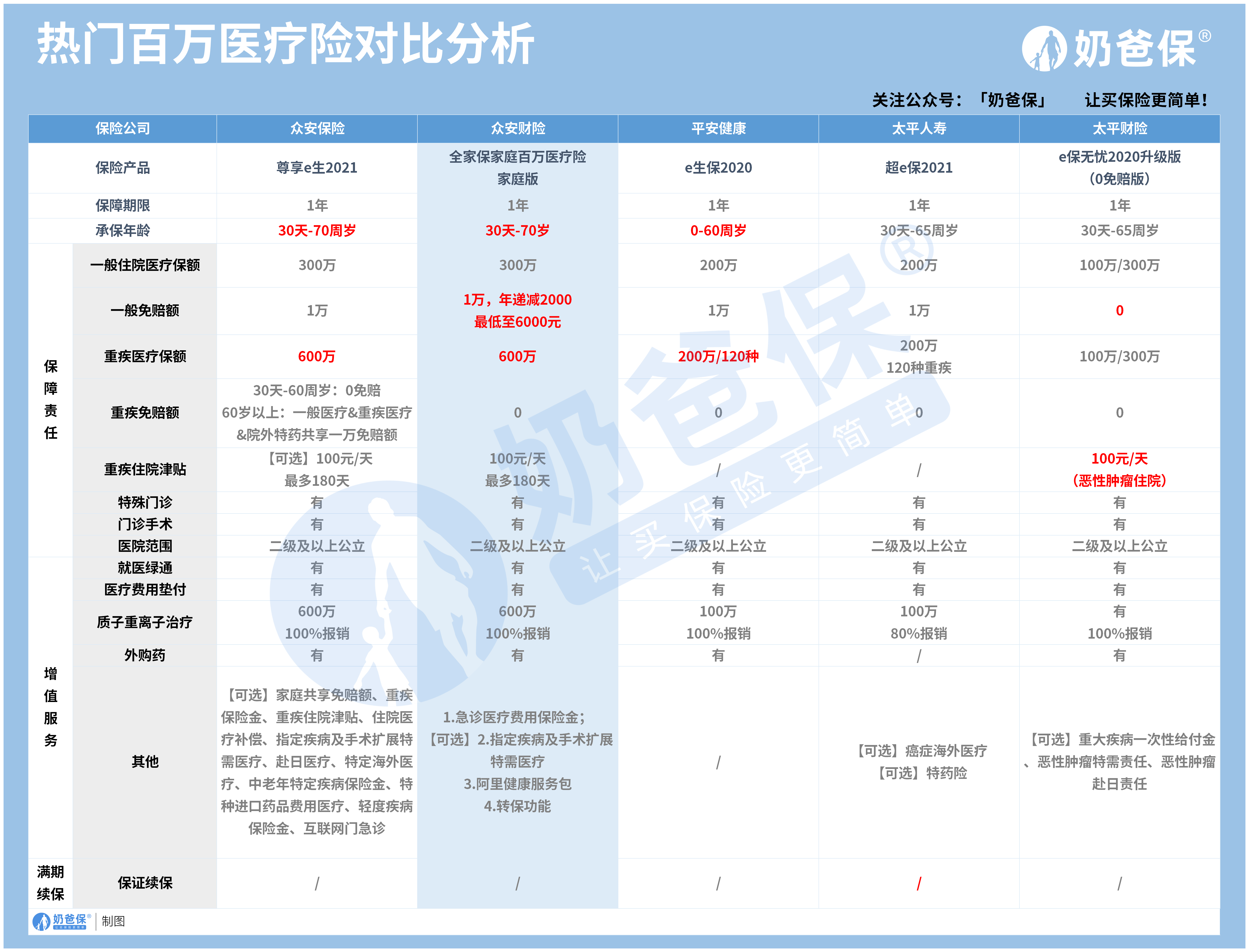 热门百万医疗险对比
