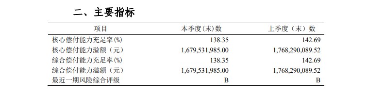 昆仑健康的2021年第二季度偿付能力 昆仑健康的2021年第二季度偿付能力