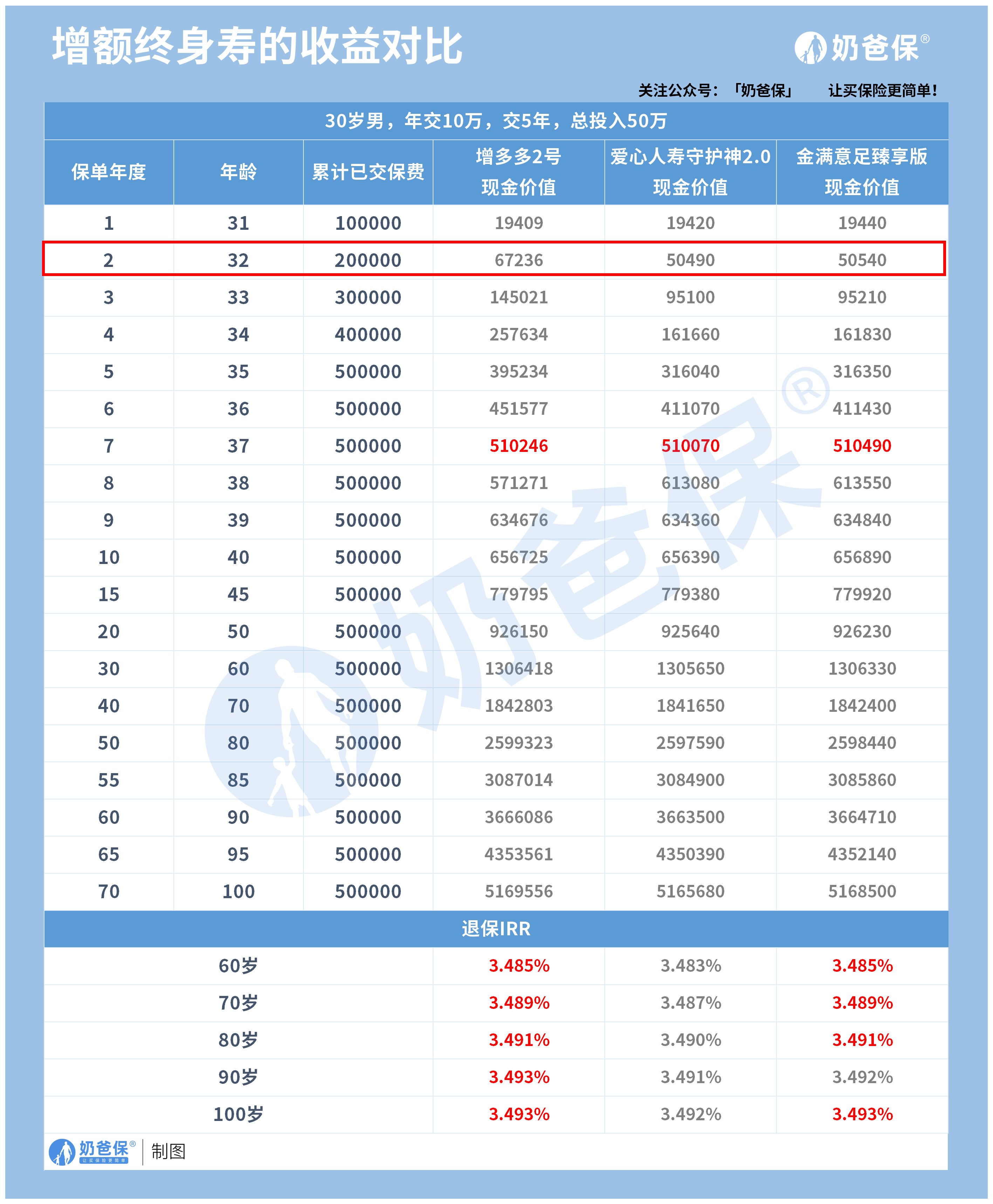 和泰增多多2号收益