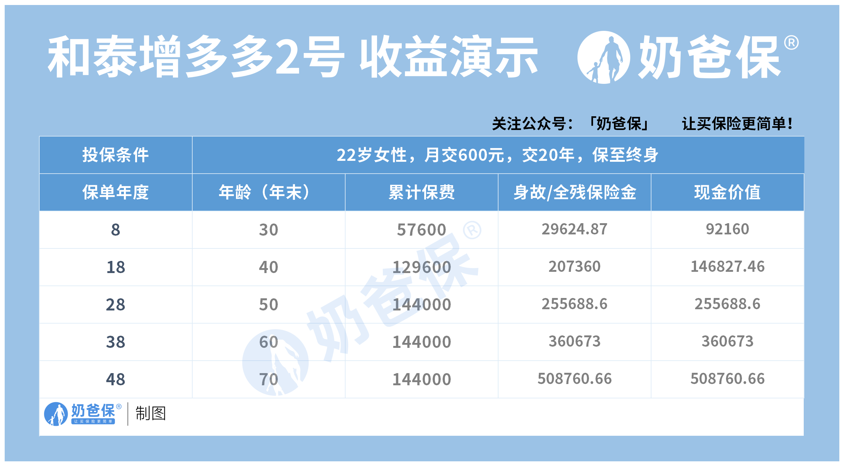 和泰增多多2号收益