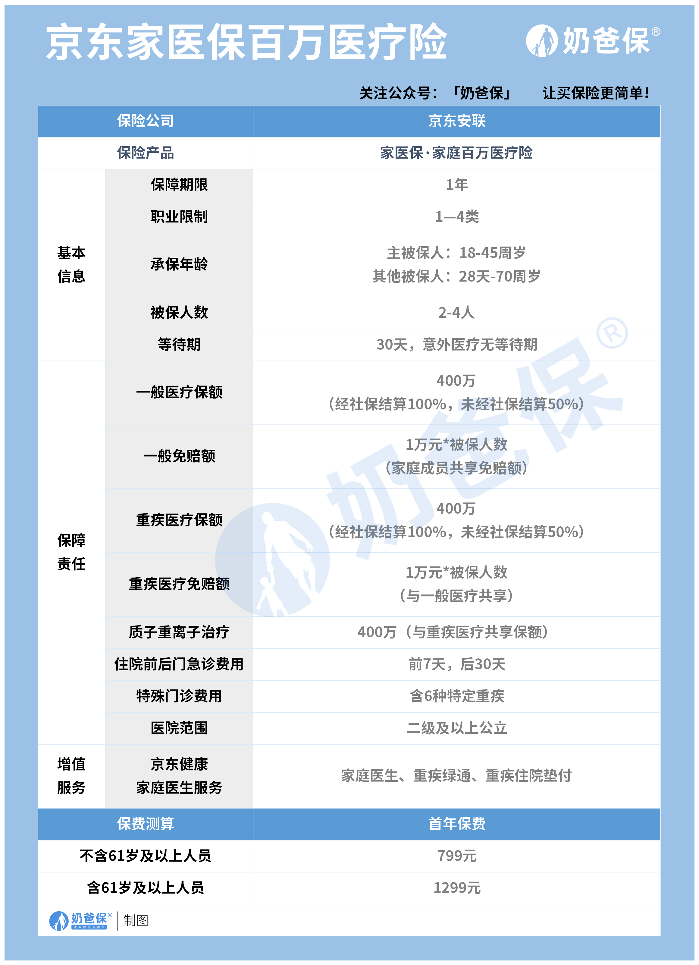 京东家医保百万医疗险 京东家医保百万医疗险