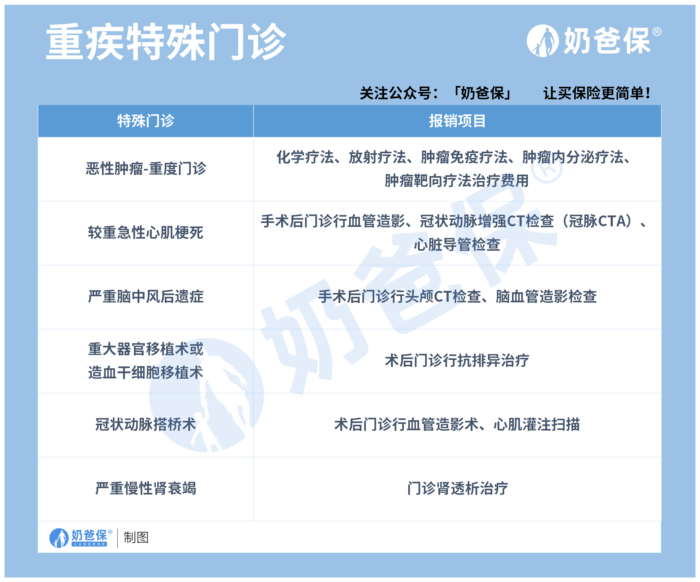 重疾特殊门诊 重疾特殊门诊