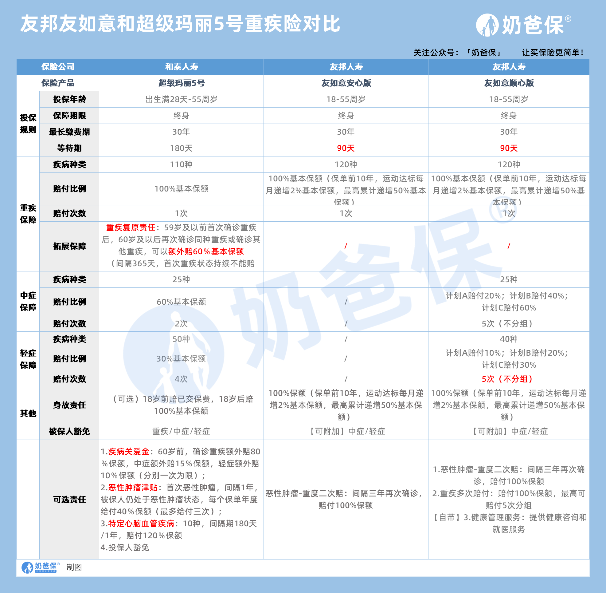 友邦友如意和超级玛丽5号重疾险 友邦友如意和超级玛丽5号重疾险