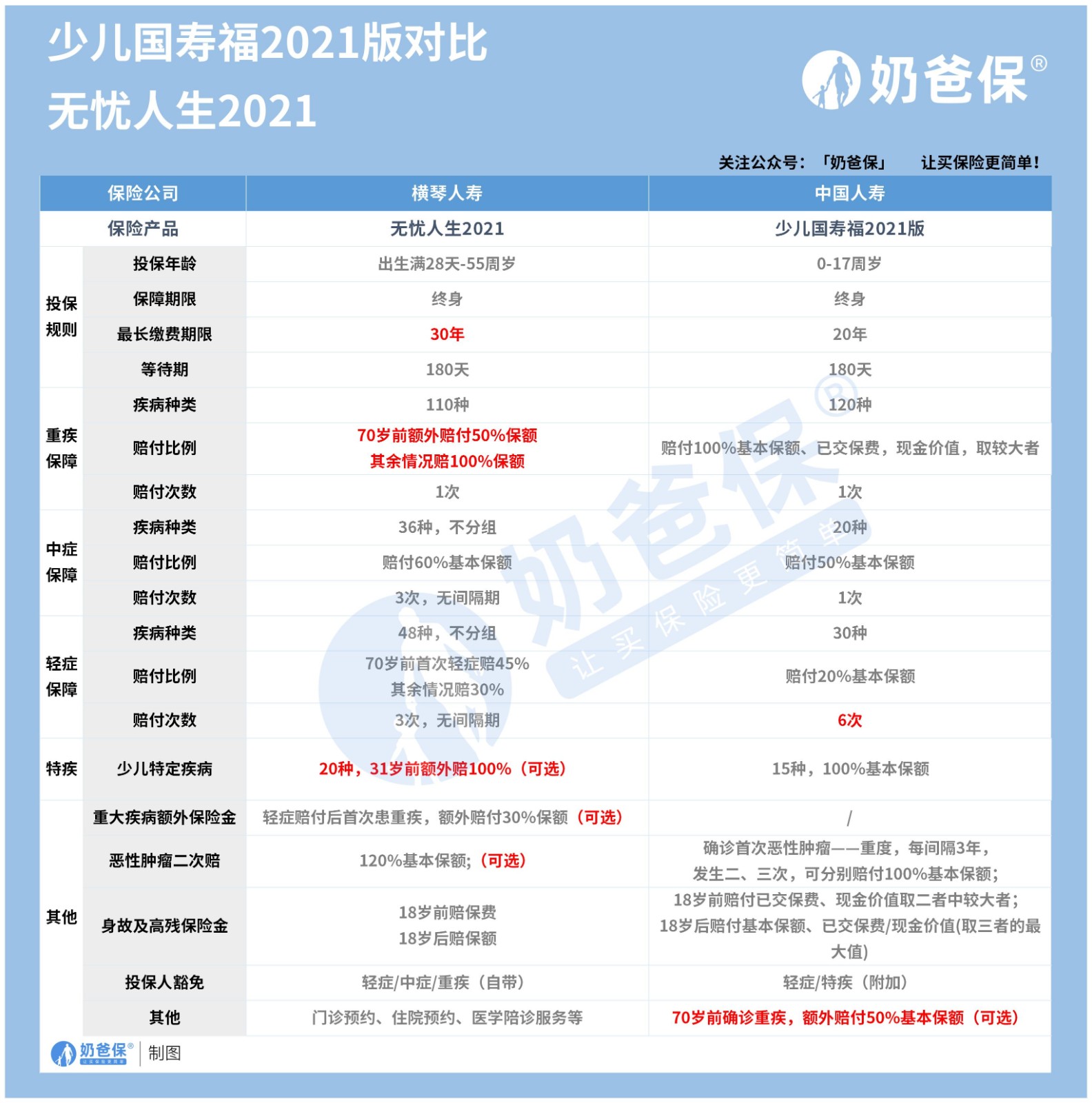 少儿国寿福 无忧人生2021 