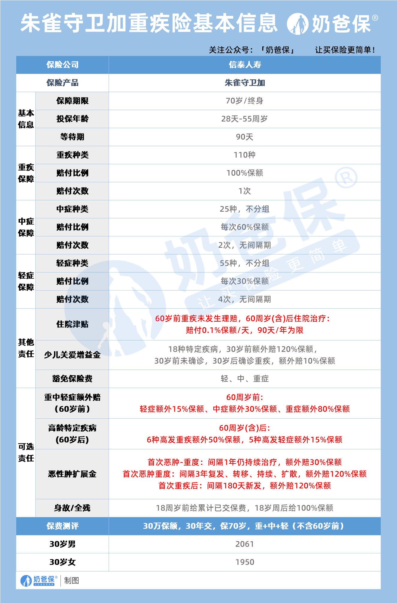 朱雀守卫加重疾险基本信息