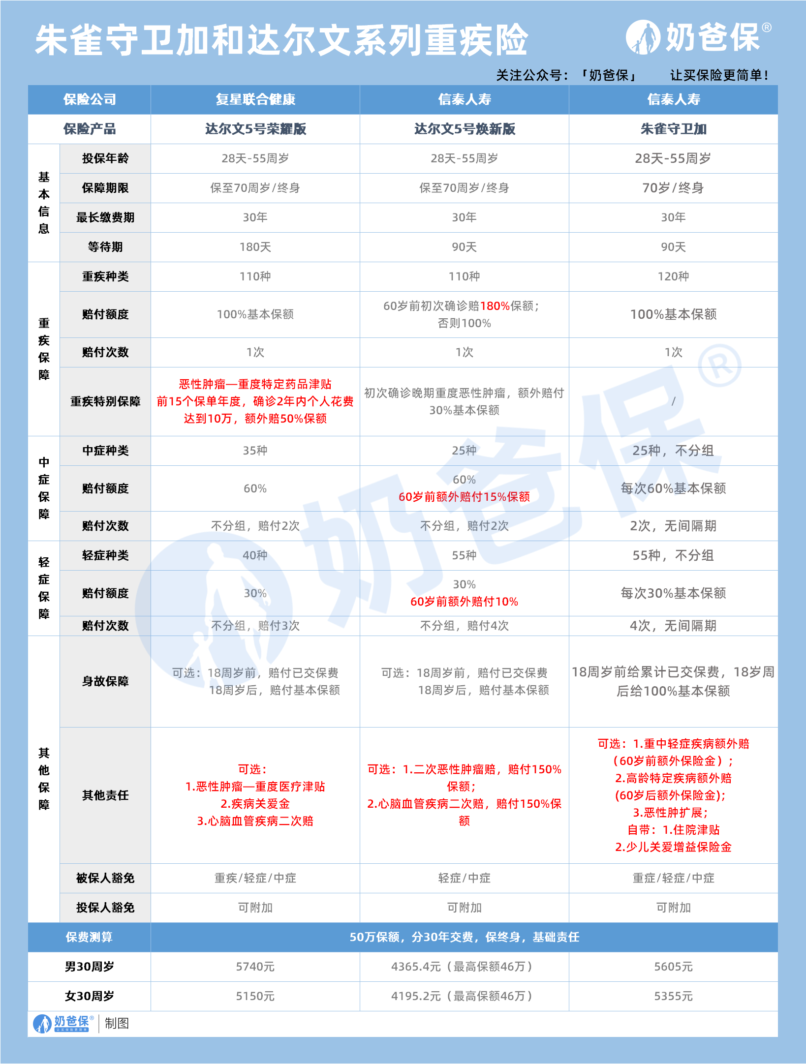 朱雀守卫加和达尔文系列重疾险