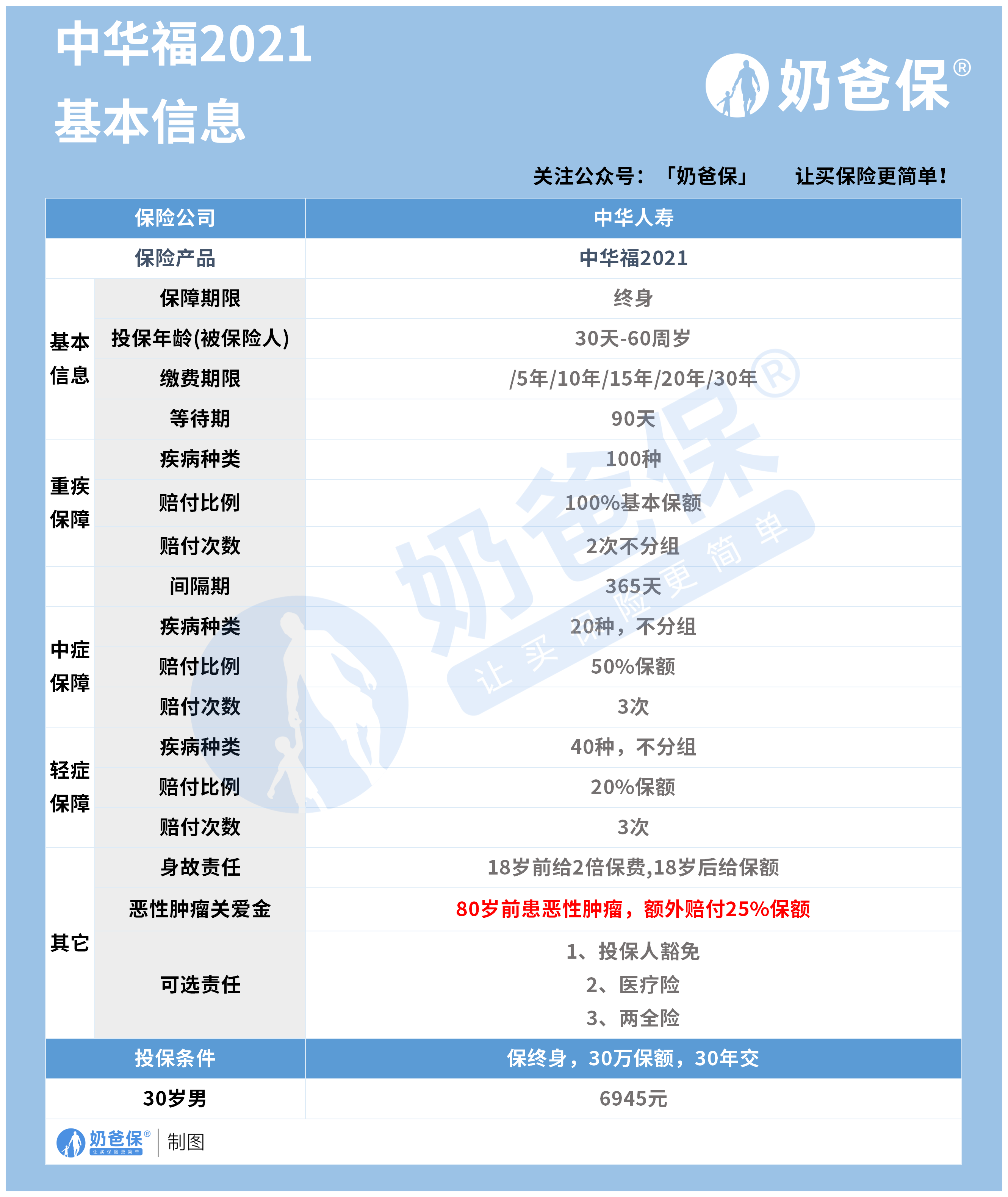 中华福2021版终身重大疾病保险