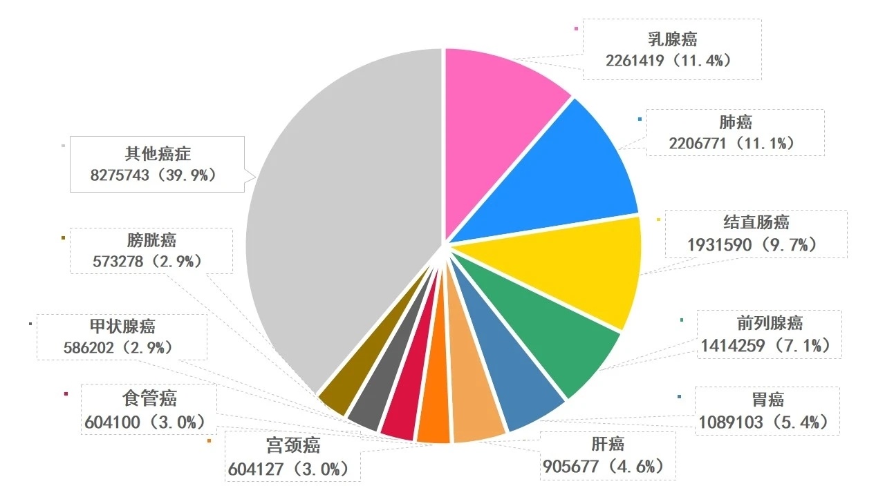 中国乳腺癌现状