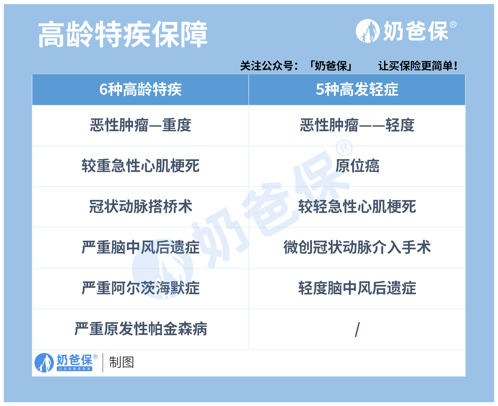 朱雀守卫加高龄特疾保障 朱雀守卫加高龄特疾保障