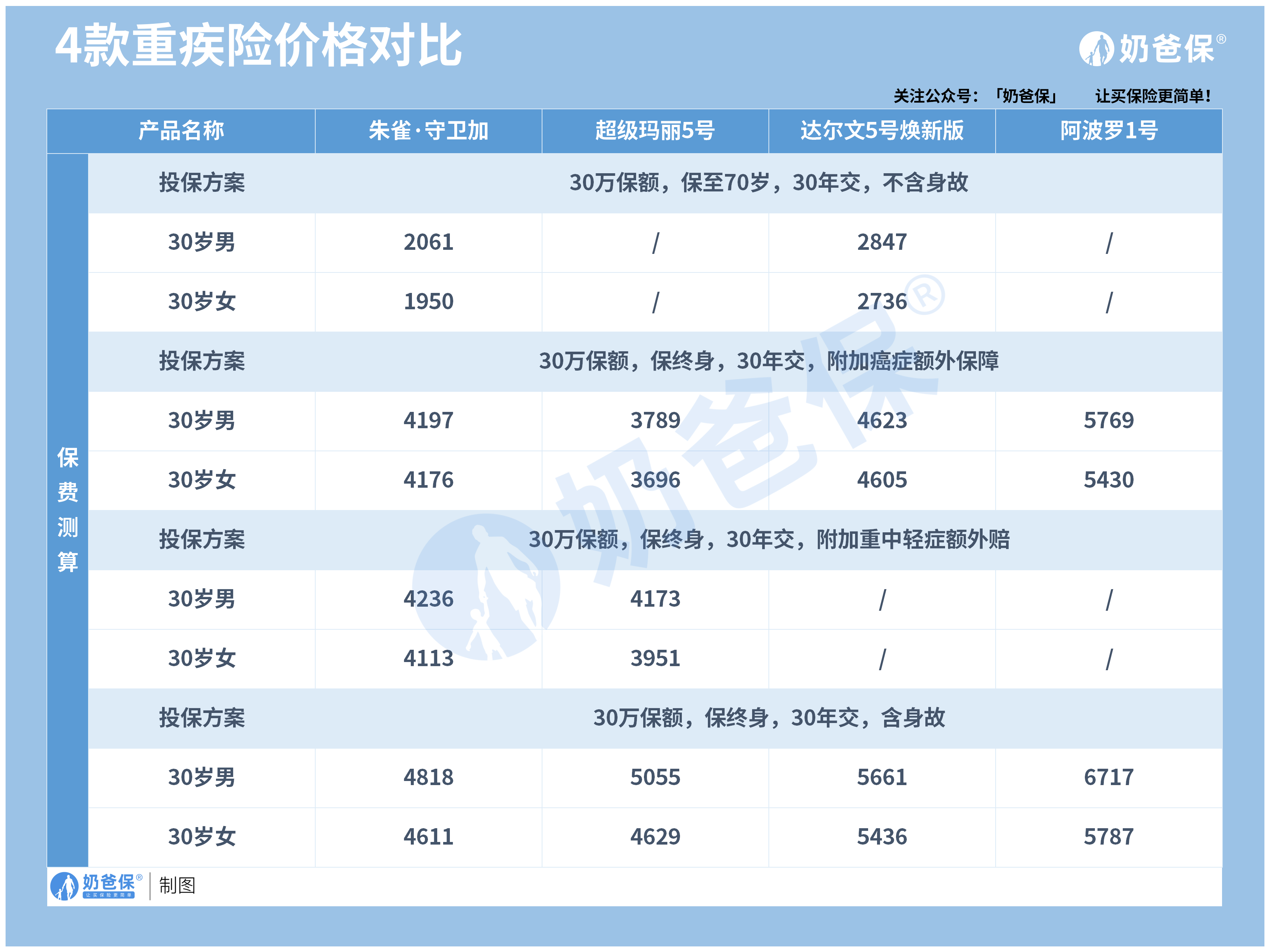 重疾险价格对比 重疾险价格对比