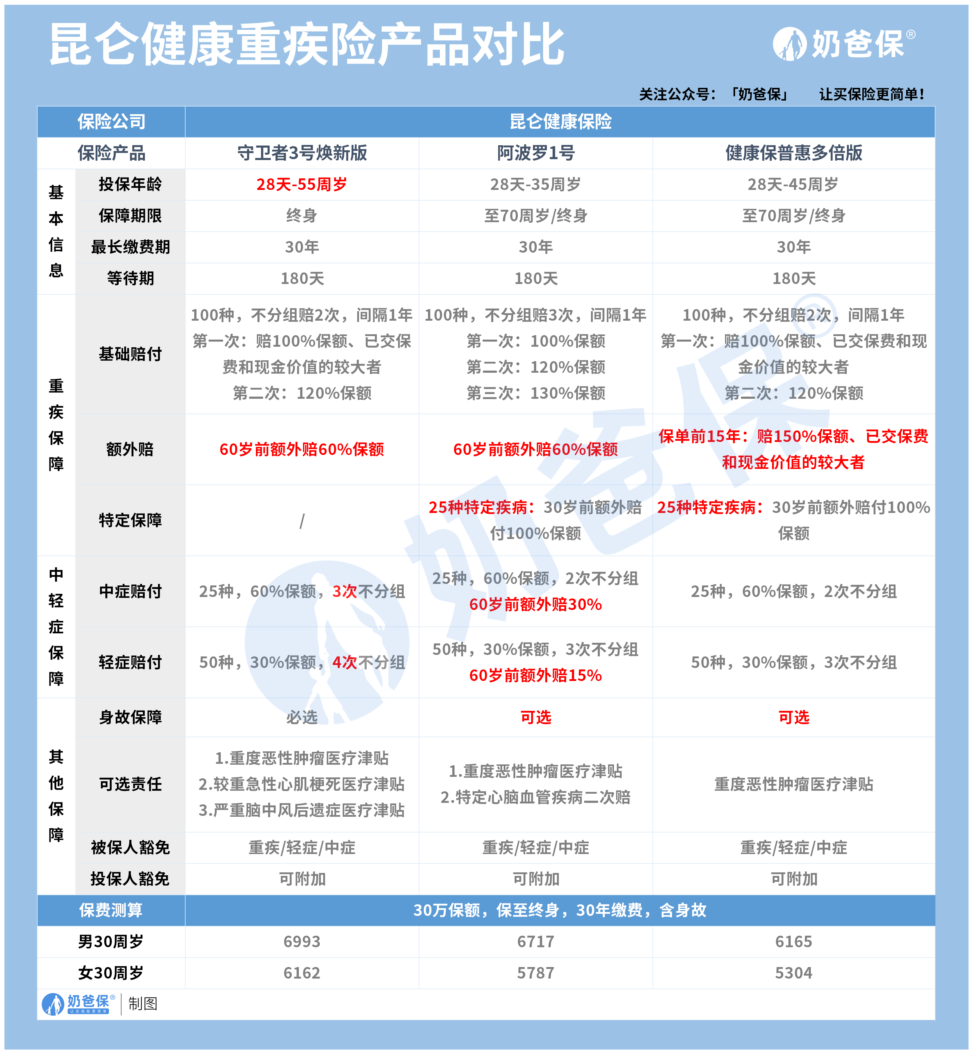 昆仑健康重疾险