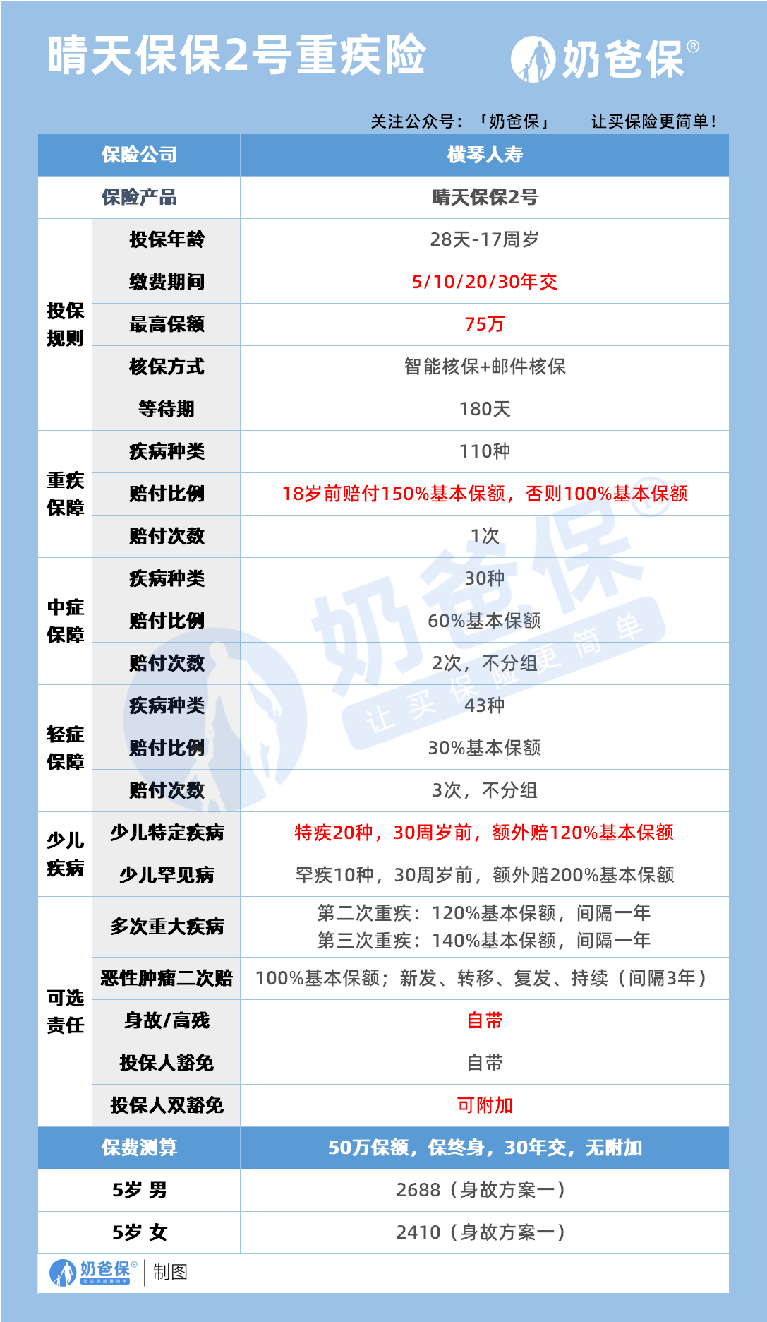 晴天保保2号重疾险