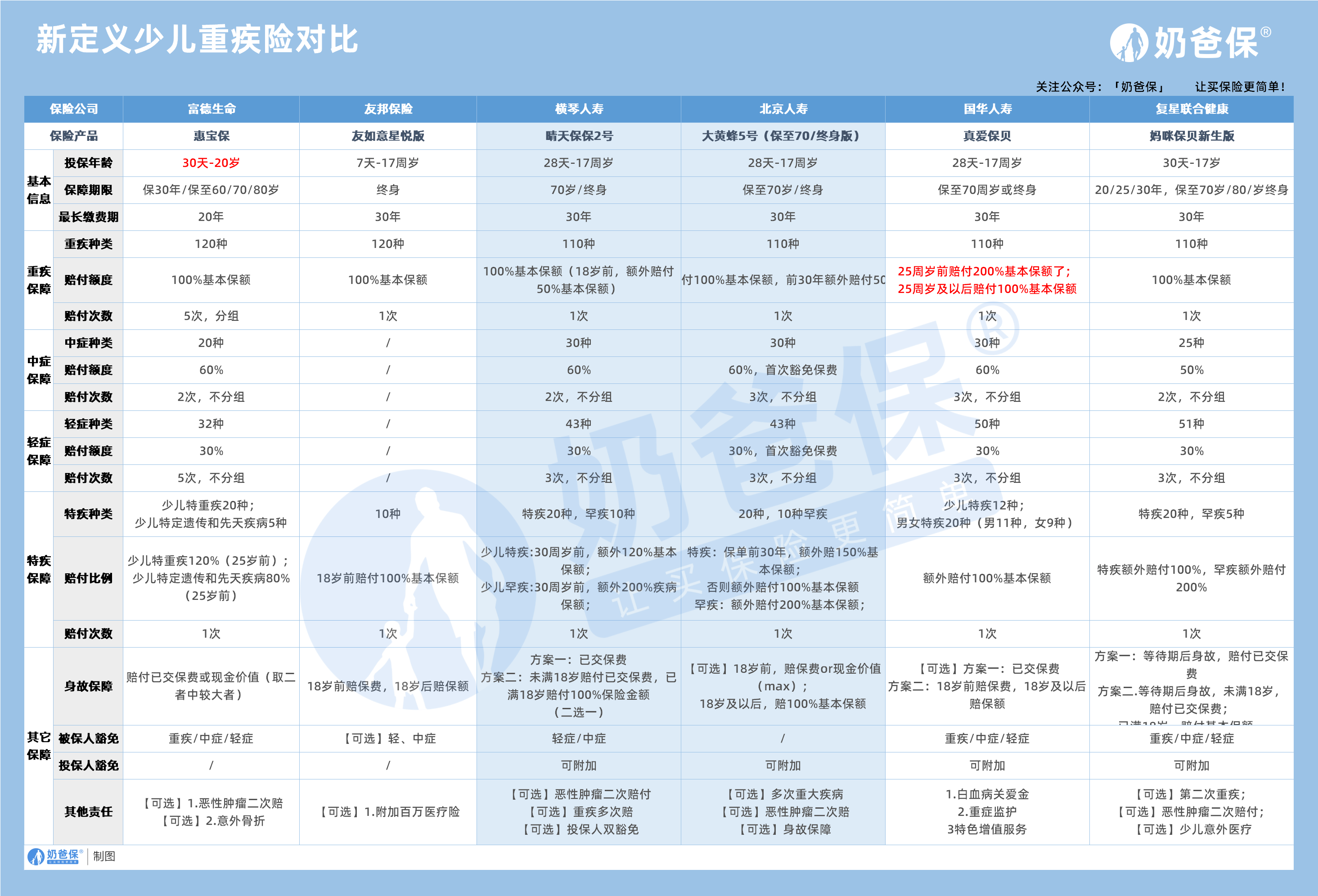 新定义少儿重疾险对比
