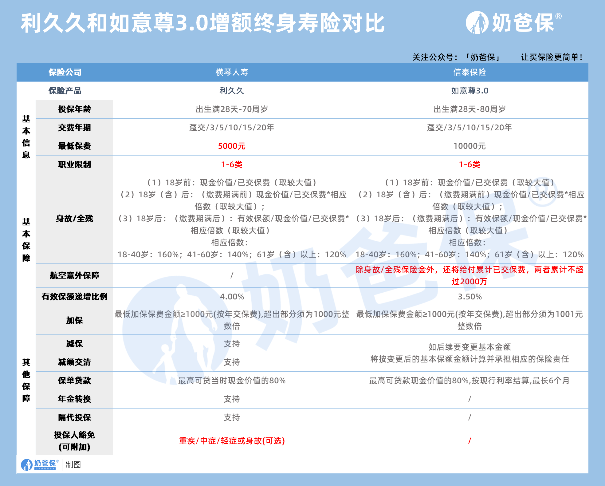 利久久和如意尊3.0增额终身寿险