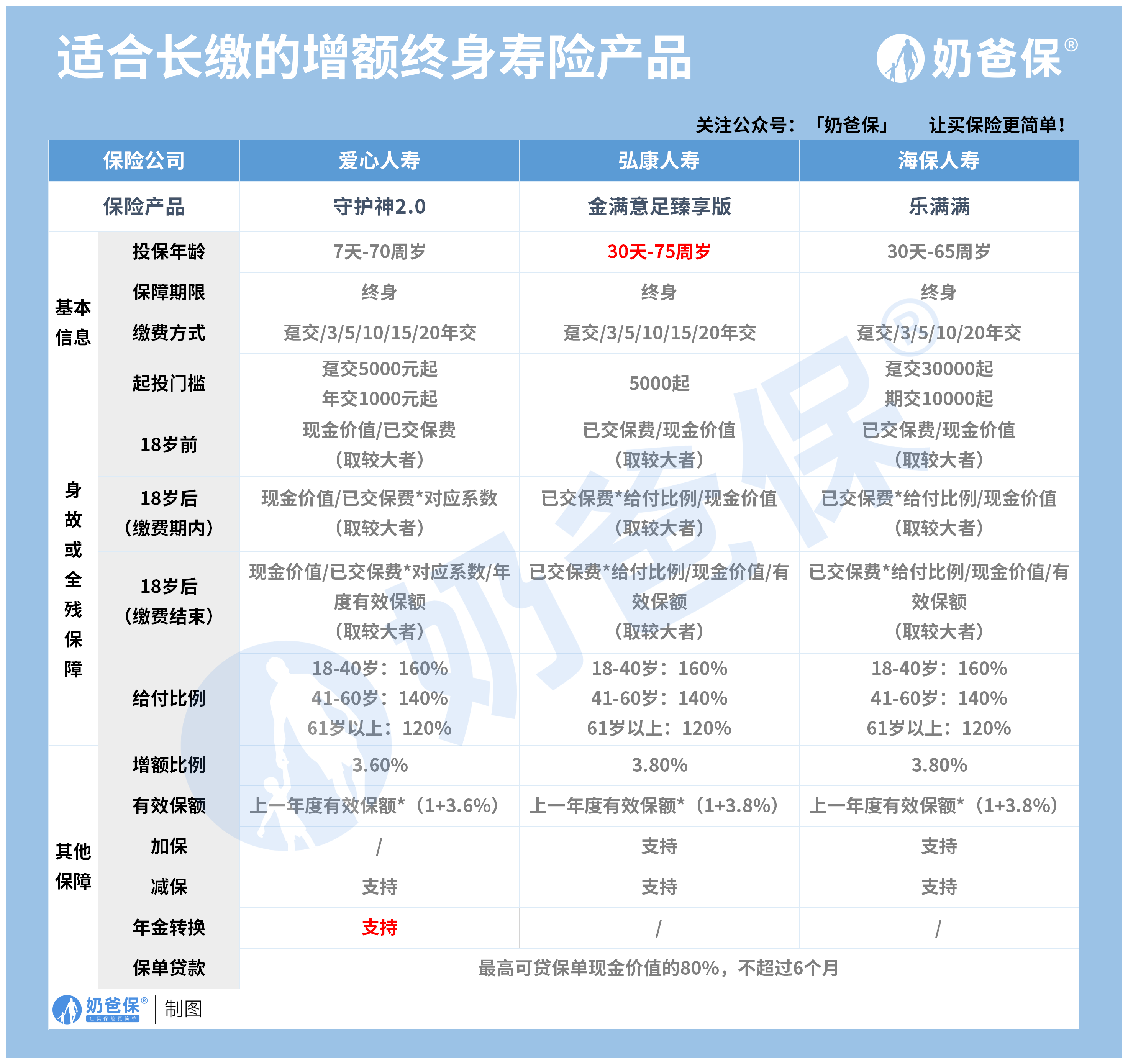 适合长缴的增额终身寿险