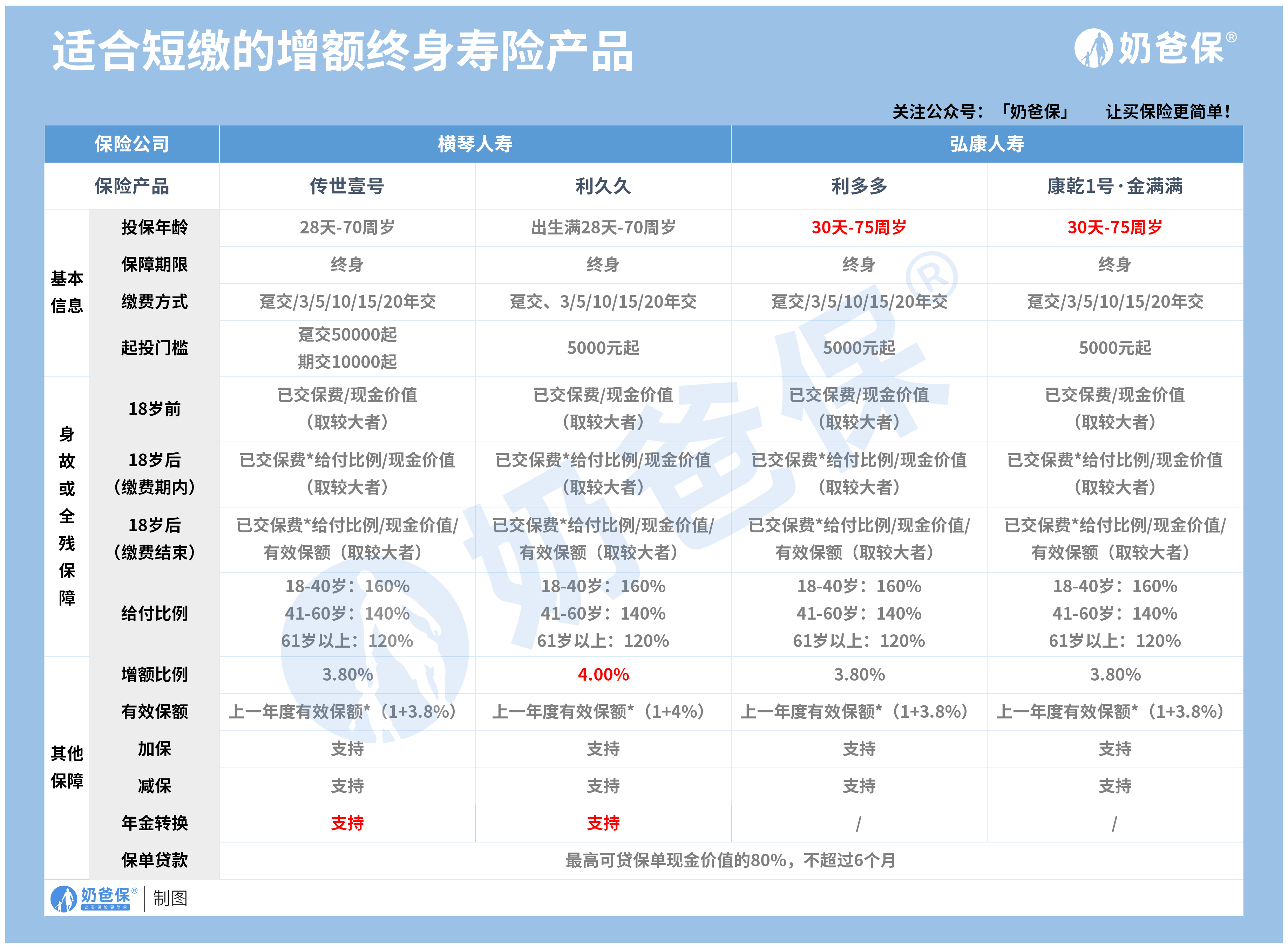 适合短缴的增额终身寿险