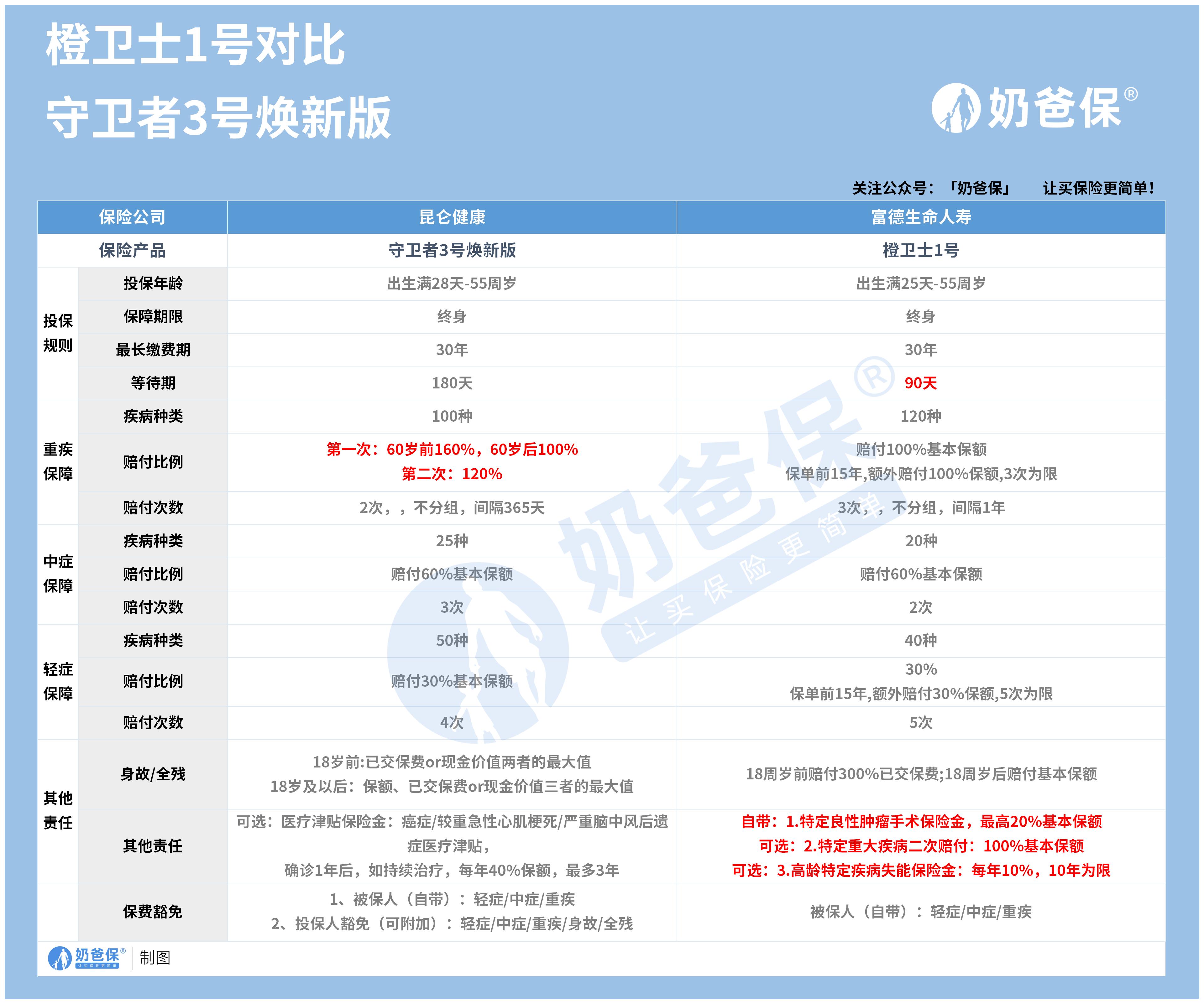 橙卫士1号和守卫者3号焕新版 橙卫士1号和守卫者3号焕新版