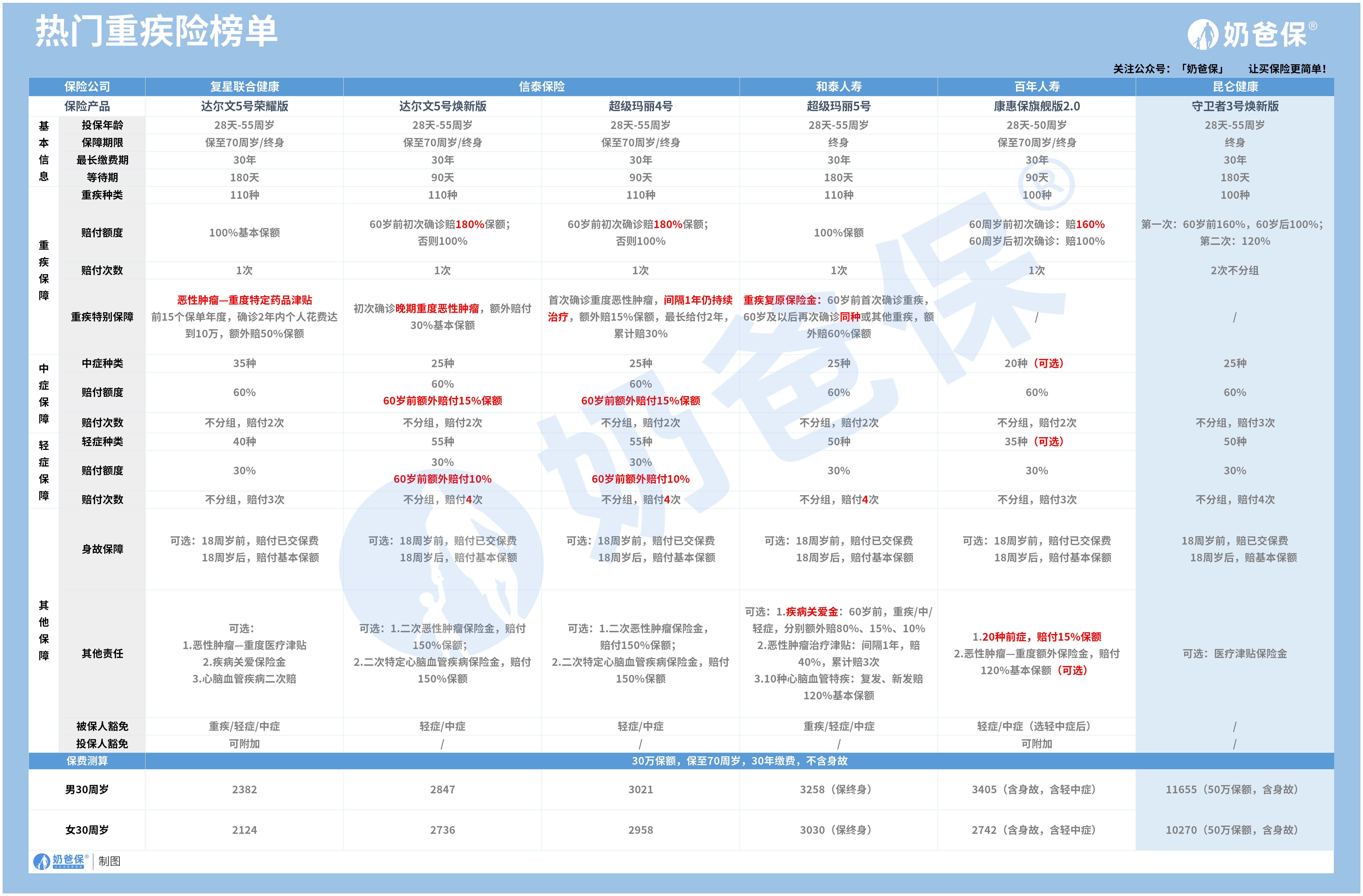 重疾险哪家公司好