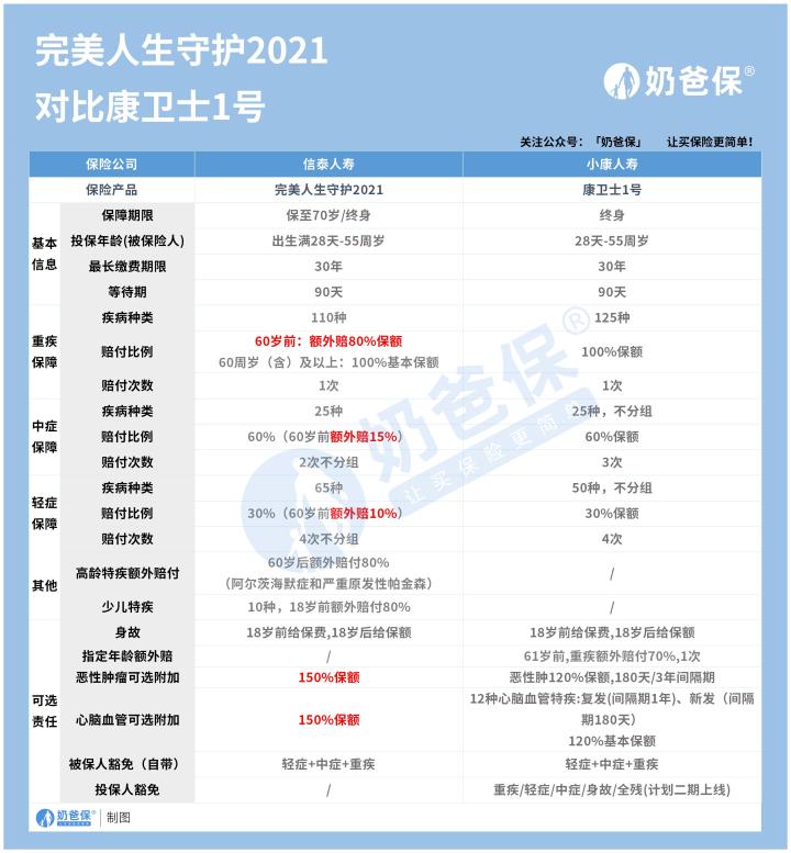 完美人生守护2021和康卫士1号