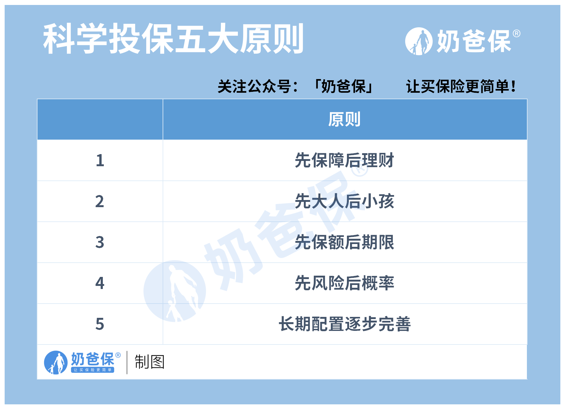 买保险的原则