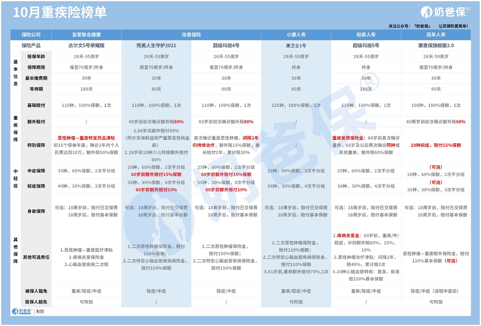 10月重疾险榜单 10月重疾险榜单