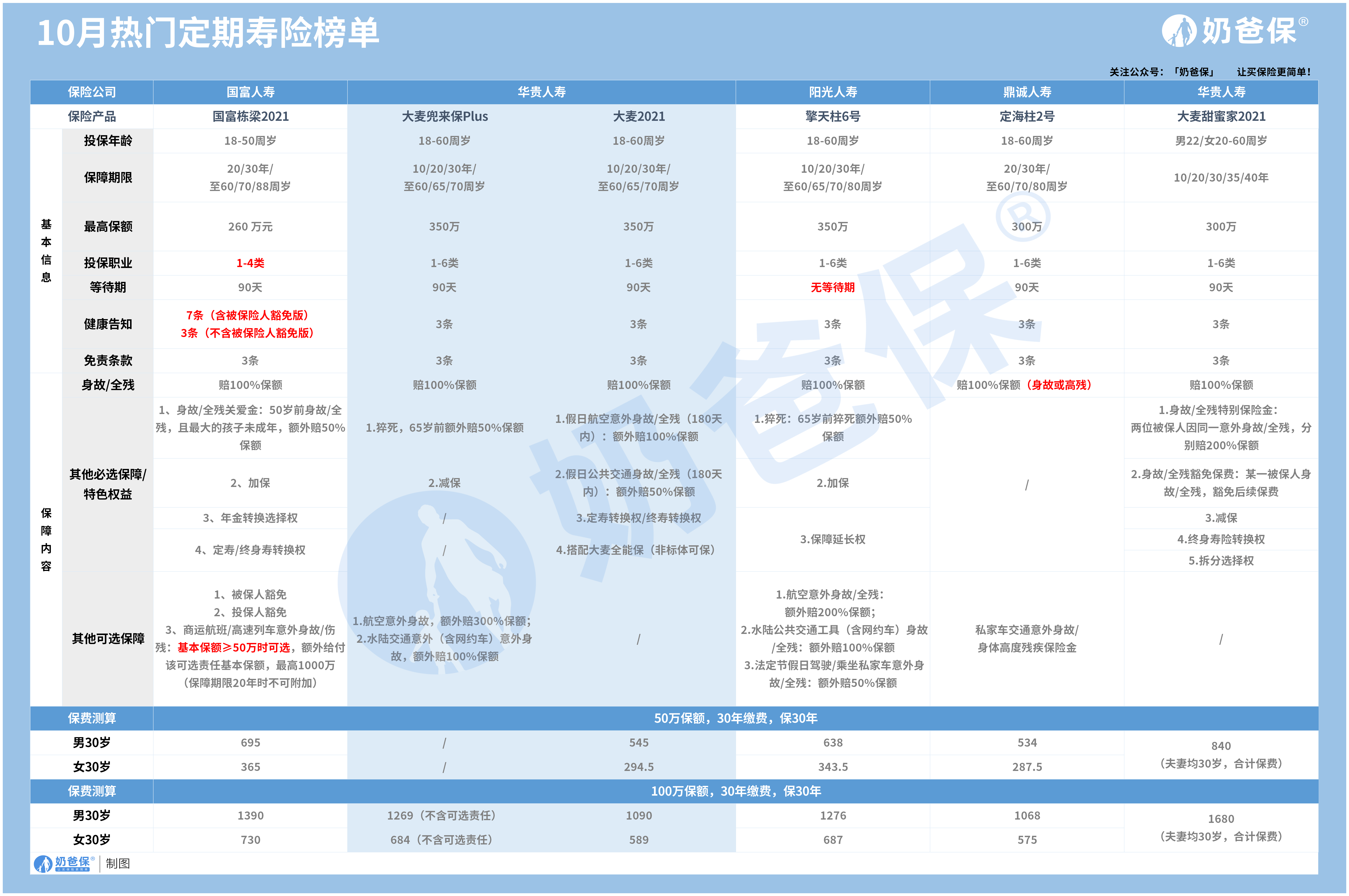 10月定寿榜单表格