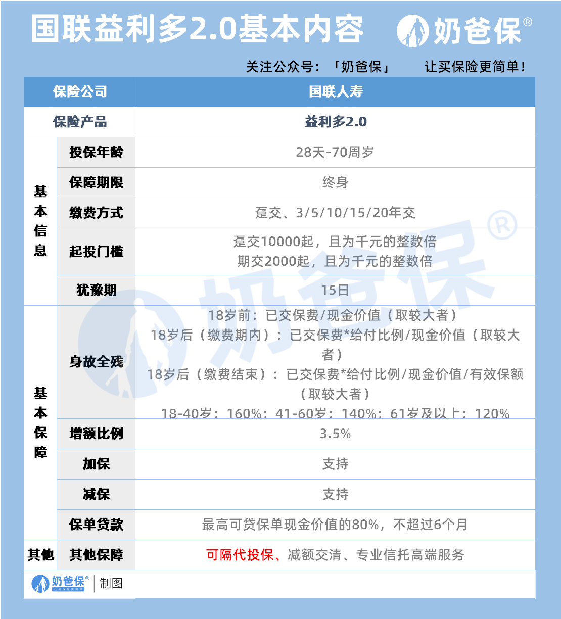 国联益利多2.0增额终身寿险