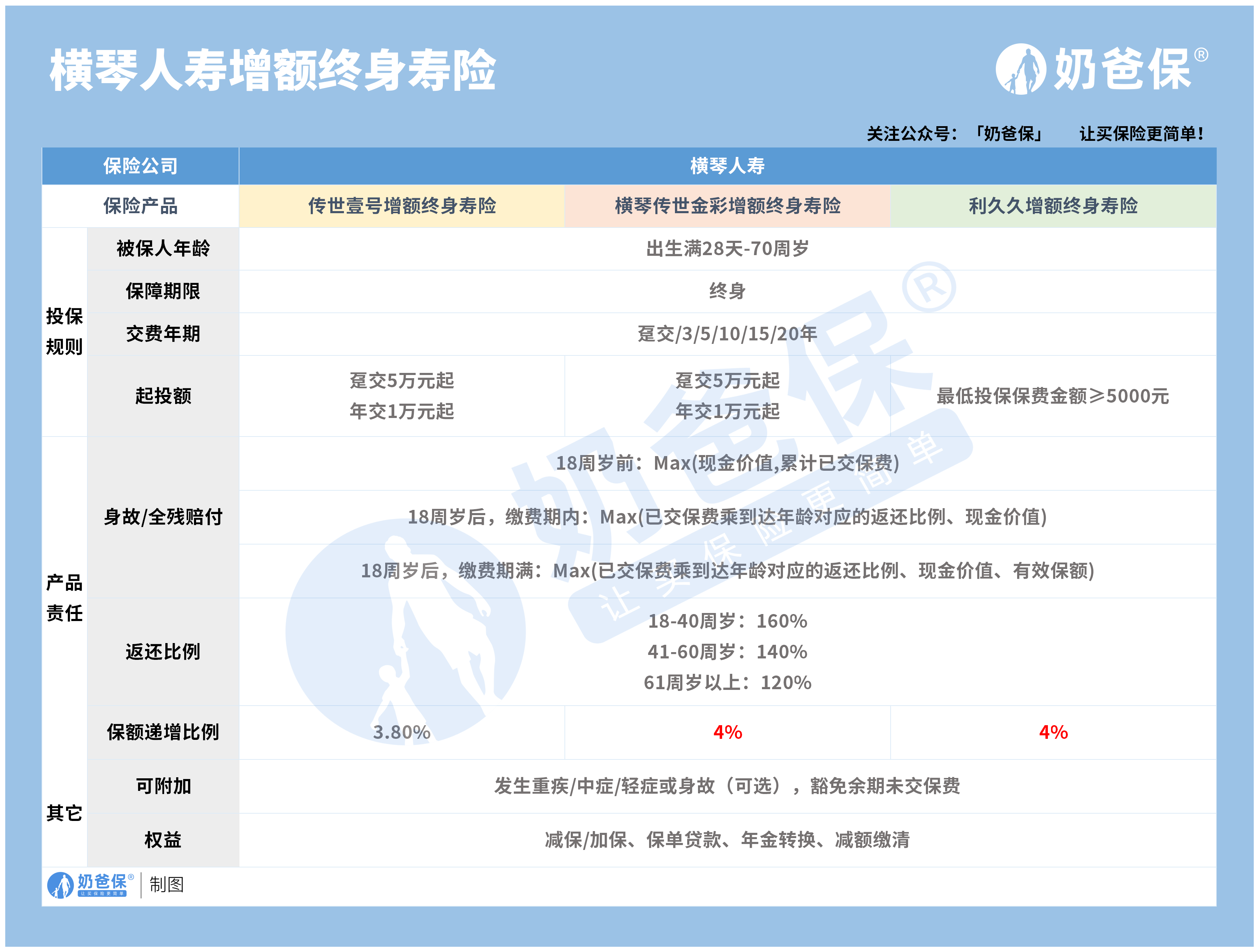 横琴人寿增额终身寿险